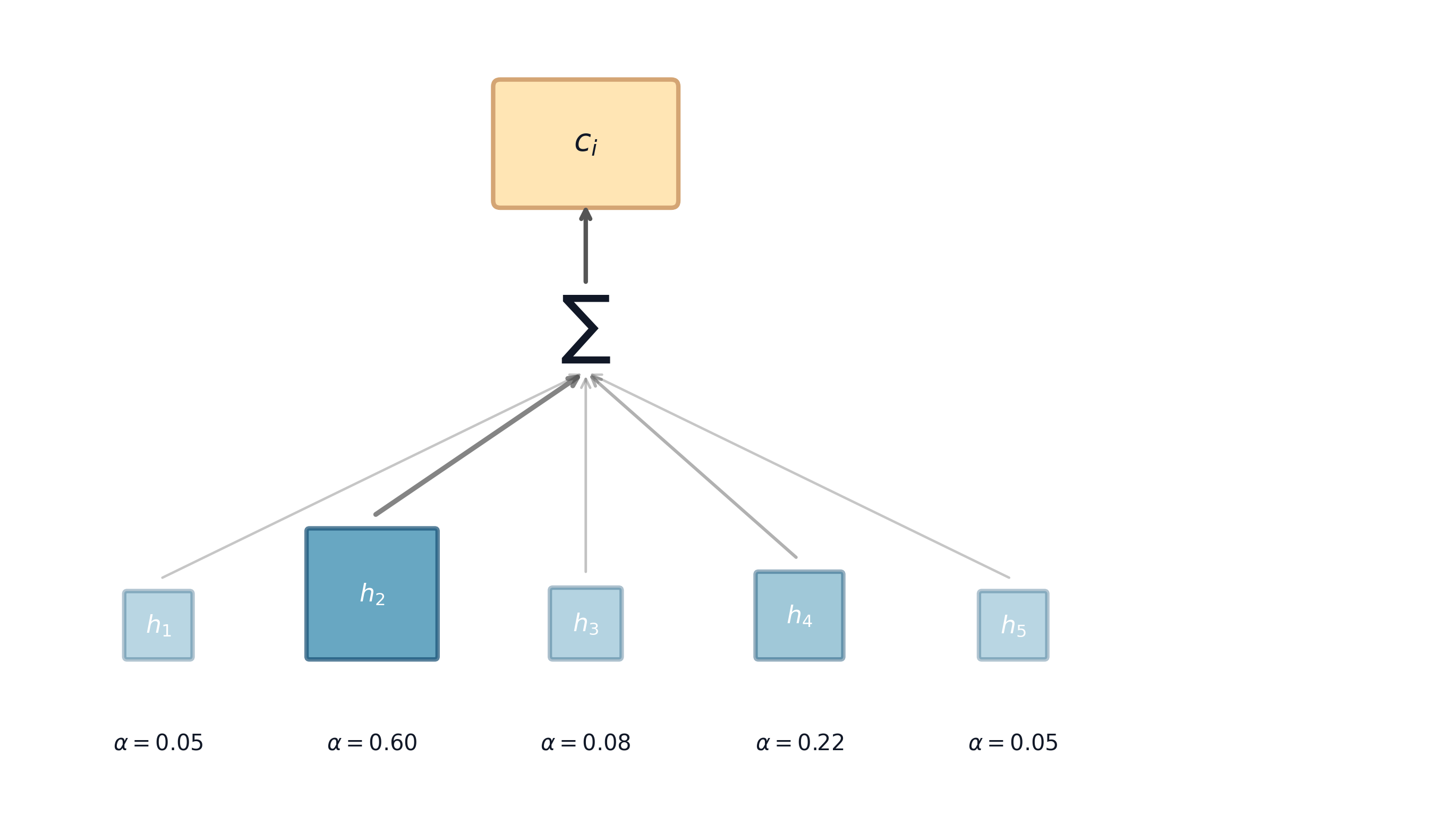 Bahdanau Attention: Dynamic Context for Neural Machine Translation ...
