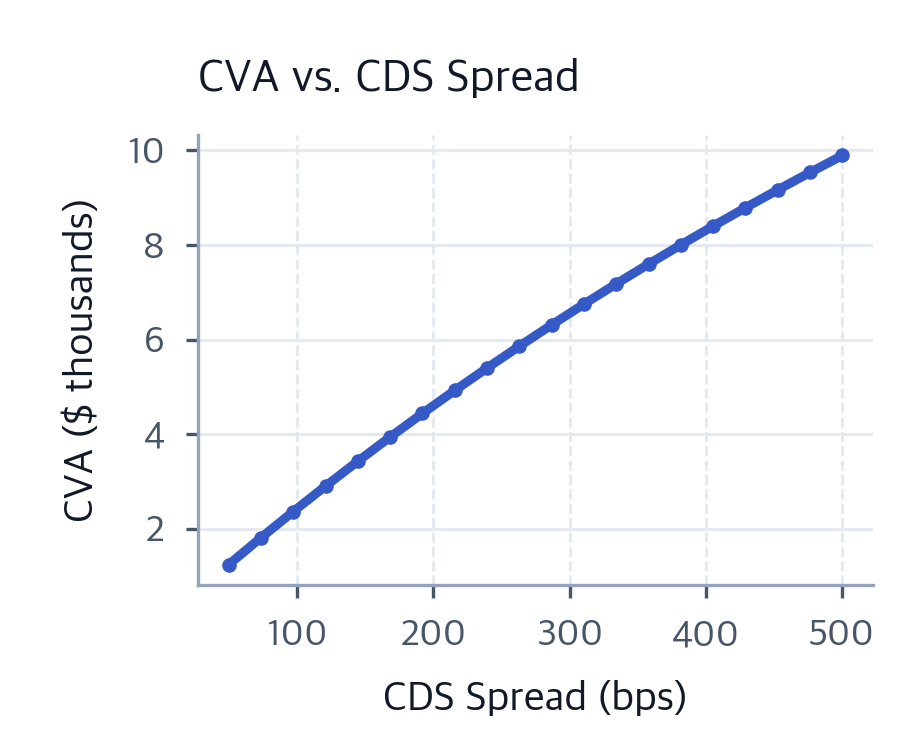 Counterparty Risk and CVA: Credit Valuation Adjustment - Interactive ...