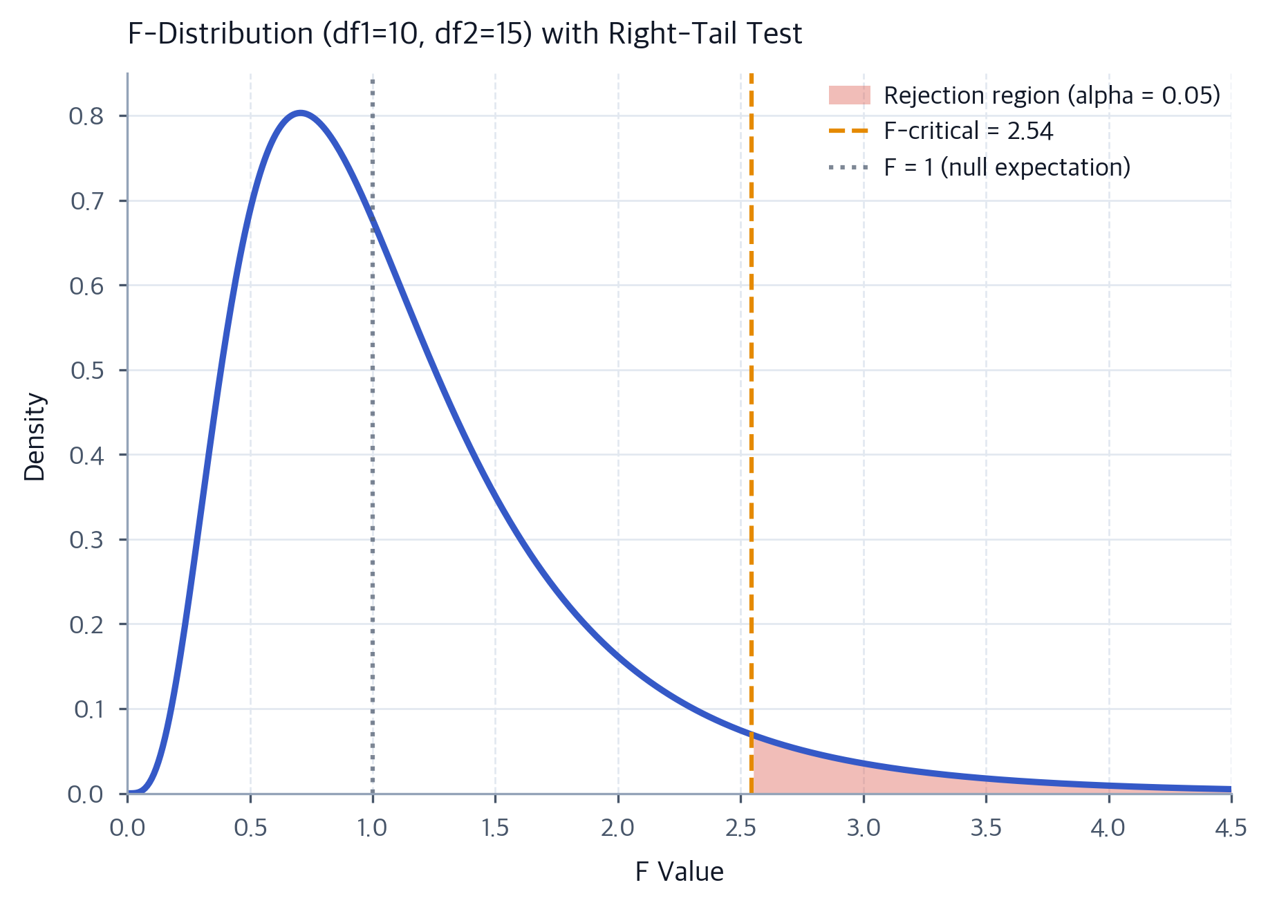 The F-Test and F-Distribution: Comparing Variances, Regression & Nested ...