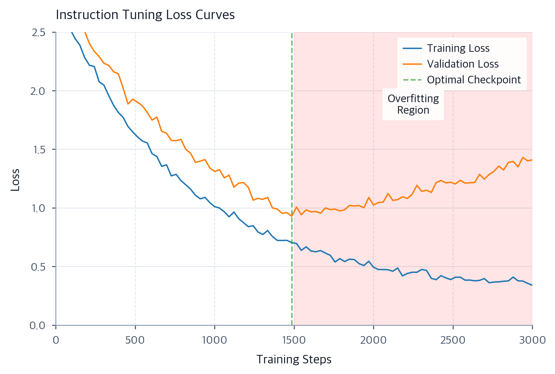 training loss fluctuates, decrease then increase and... Instruction Tuning Training: Data Mixing & Loss Masking - Interactive ...