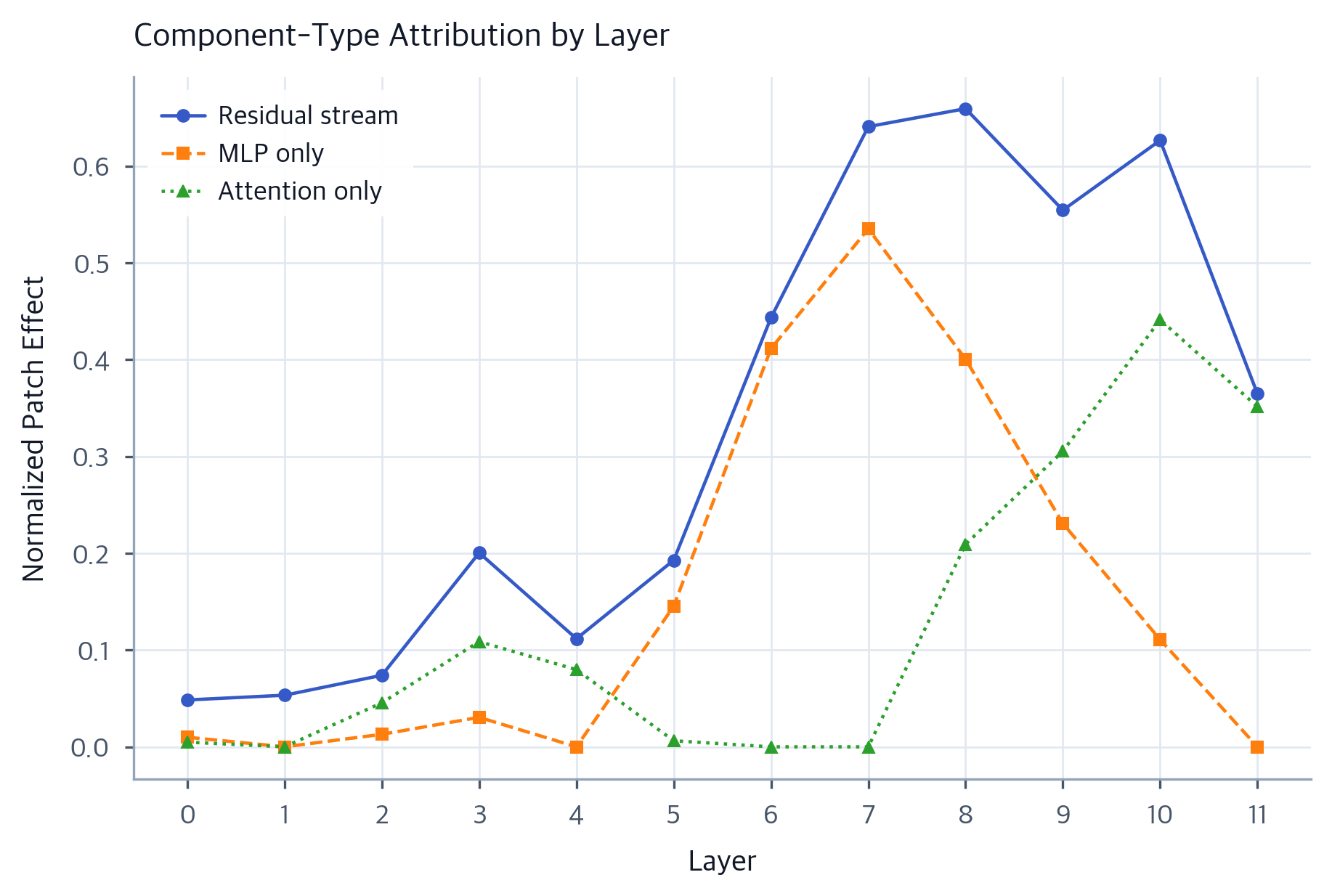 Activation Patching: Causal Tracing in Neural Networks - Interactive ...