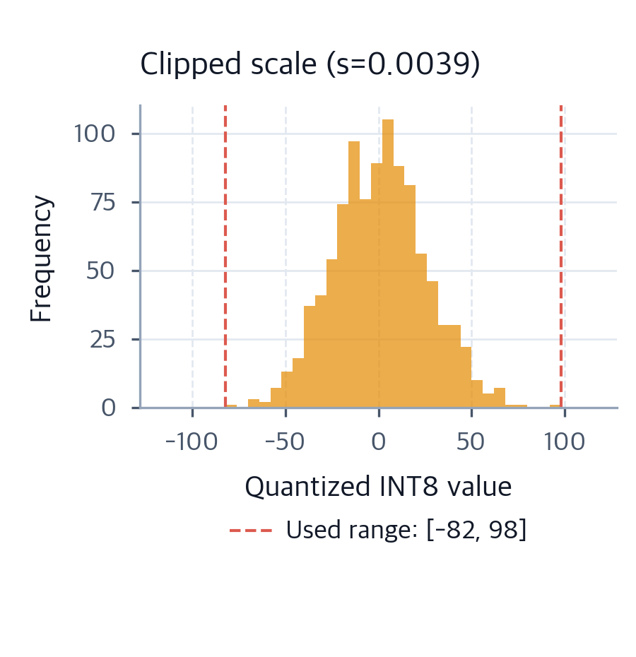 Clipped Encoding Quantization INT8 Quantization: Absmax, Smooth Quantization & Implementation ...