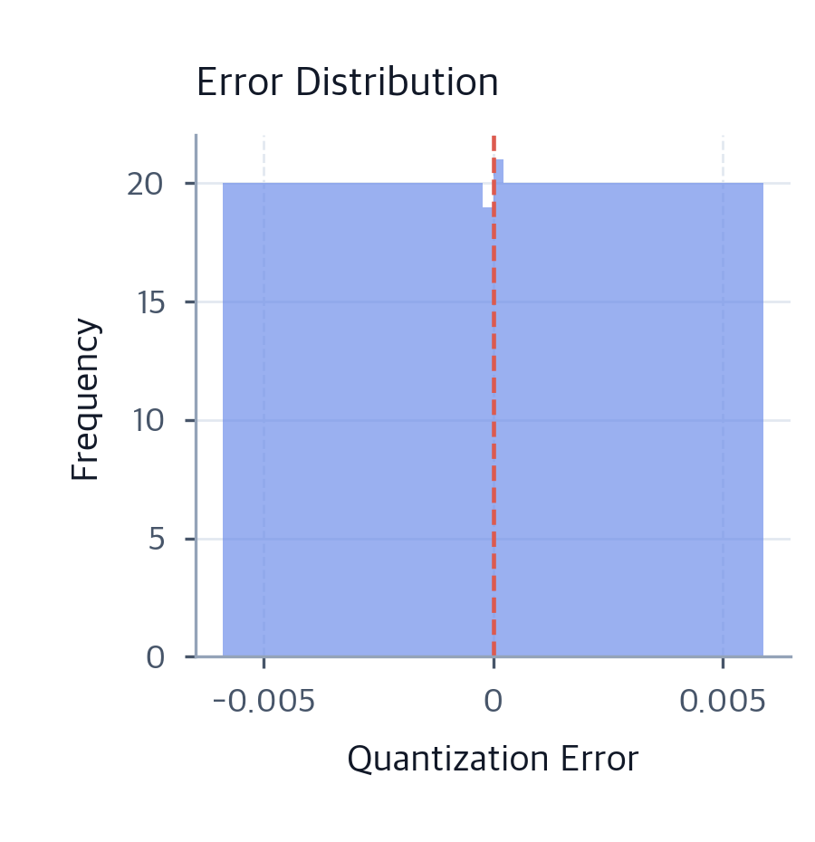 INT8 Quantization: Absmax, Smooth Quantization & Implementation ...