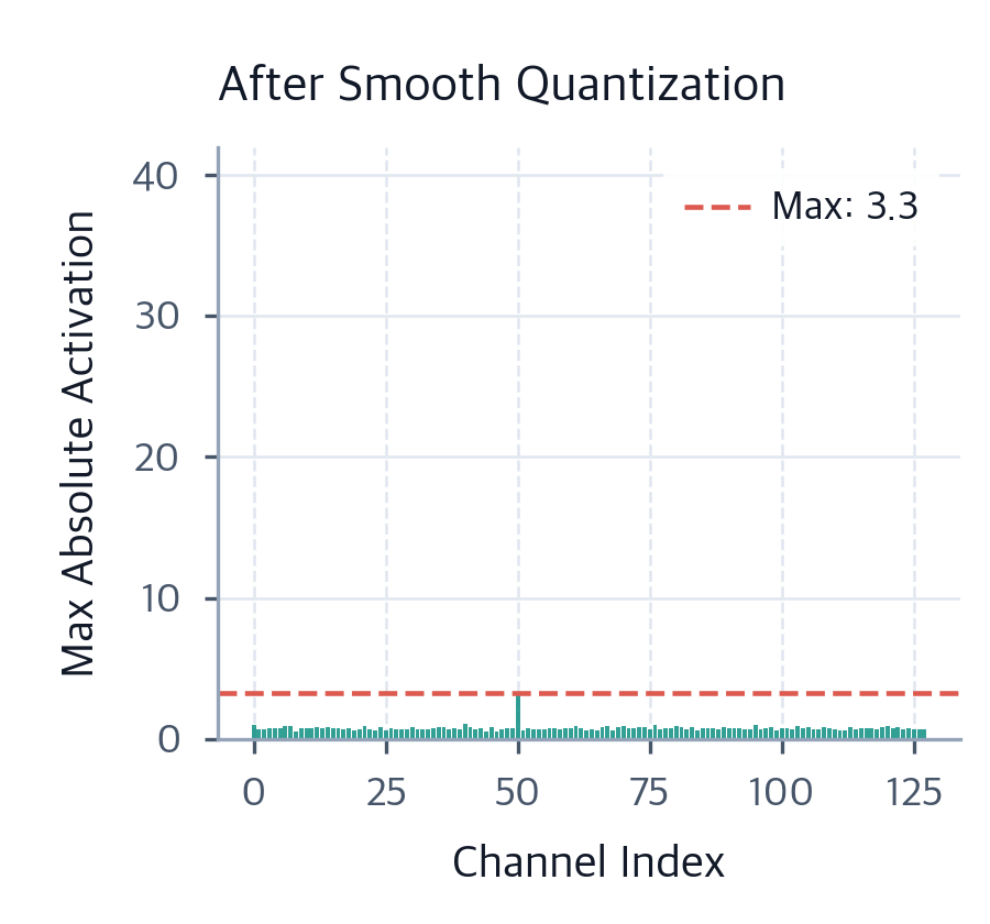 Per Tensor Quantization INT8 Quantization: Absmax, Smooth Quantization & Implementation ...