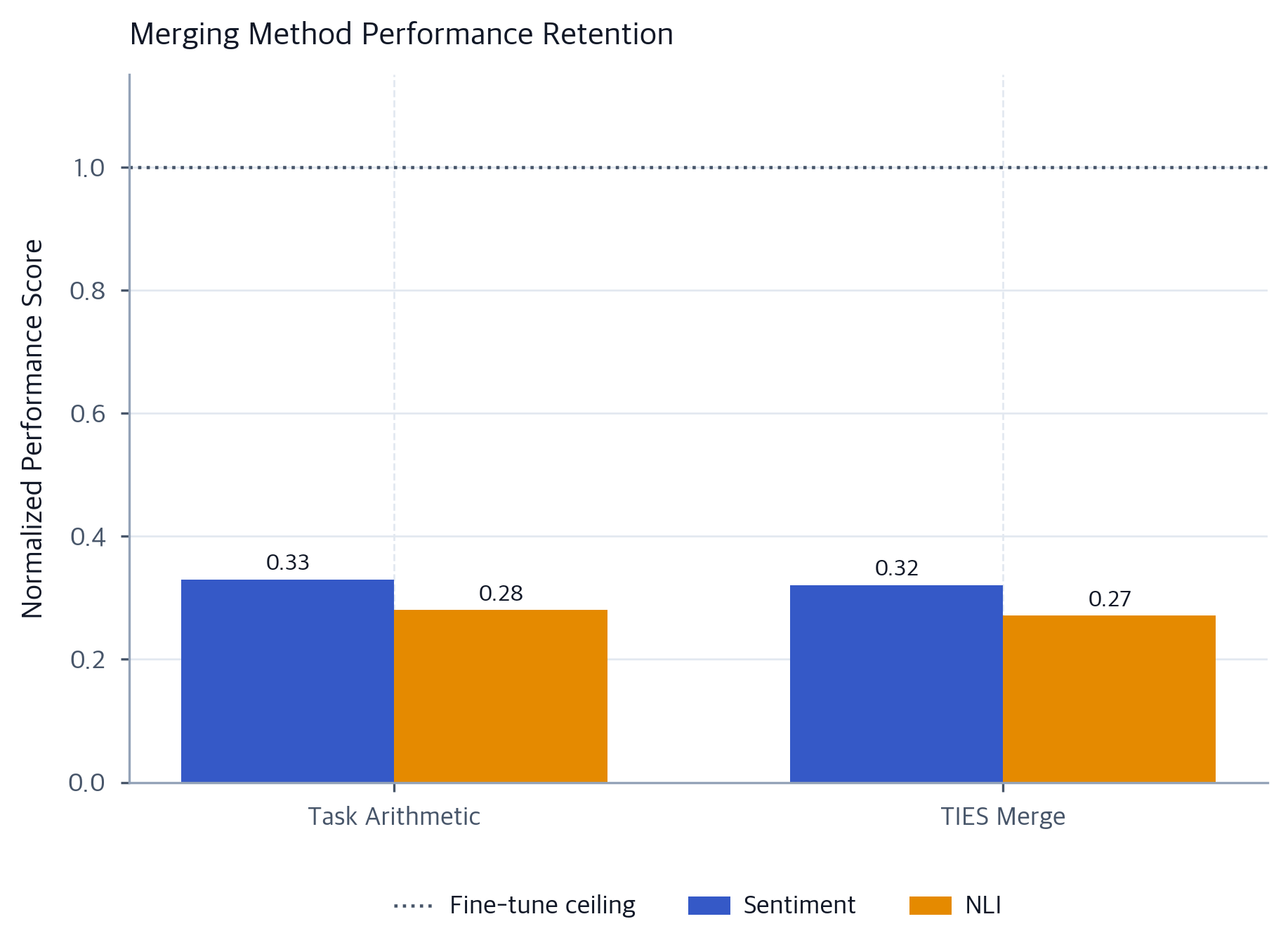 Normalized Performance Model Merging Applications: Multi-Task, Style and Capability ...