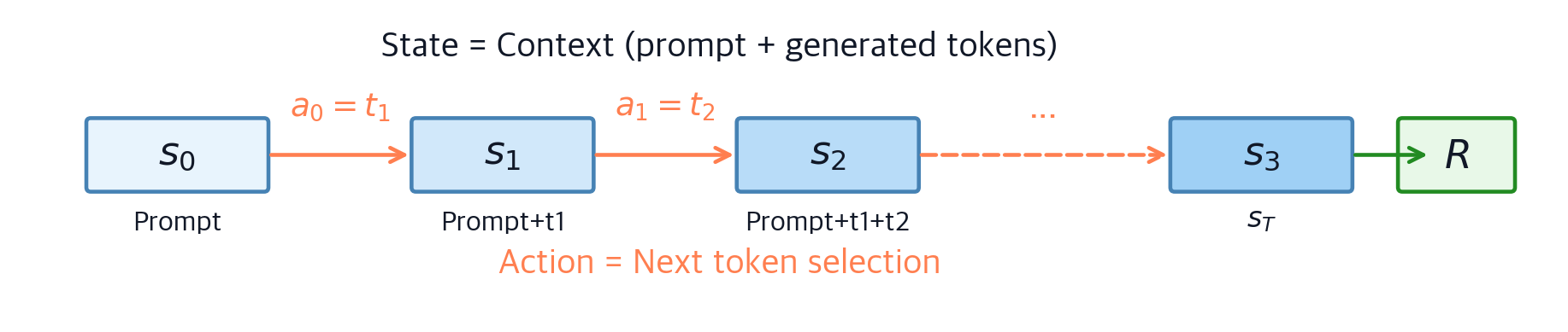 Policy Gradient Methods: REINFORCE Algorithm & Theory - Interactive ...