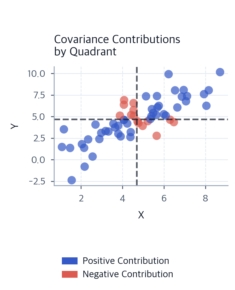 Variable Relationships: Complete Guide to Covariance, Correlation ...