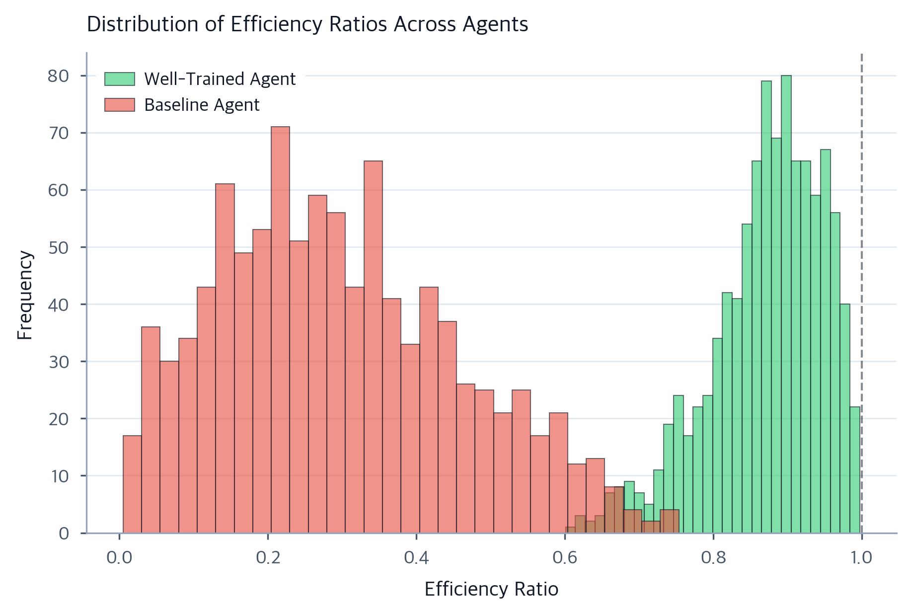 Reflection Agent Performance Line Graph Agent Evaluation: Metrics, Benchmarks and Safety Standards ...