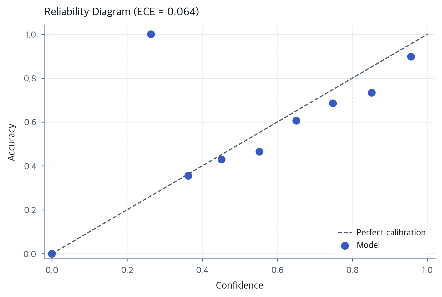 Calibration in Machine Learning: Confidence, Accuracy & ECE ...
