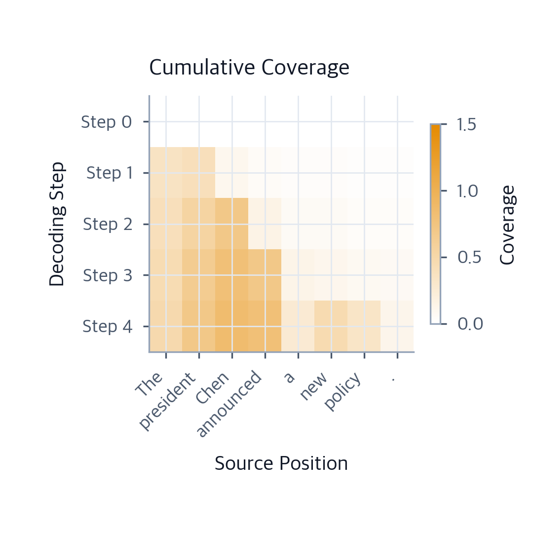 Shift Coverage Visualization Copy Mechanism: Pointer Networks for Neural Text Generation ...