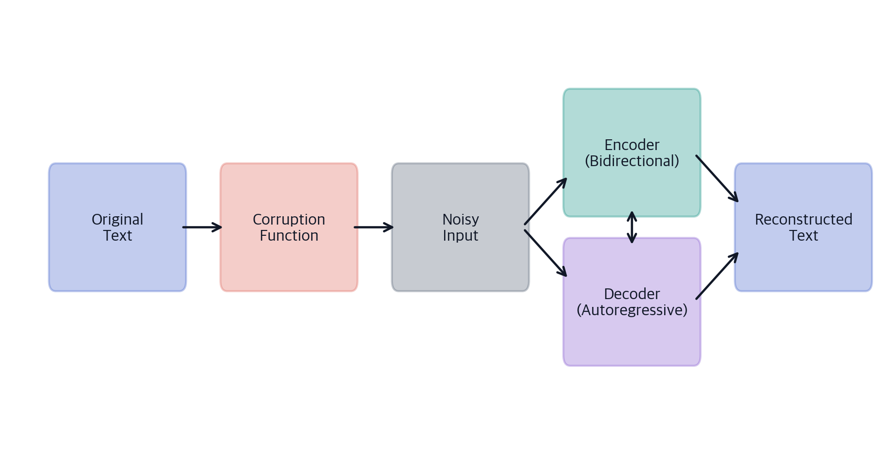 Denoising Objectives: BART's Corruption Strategies for Language Models ...