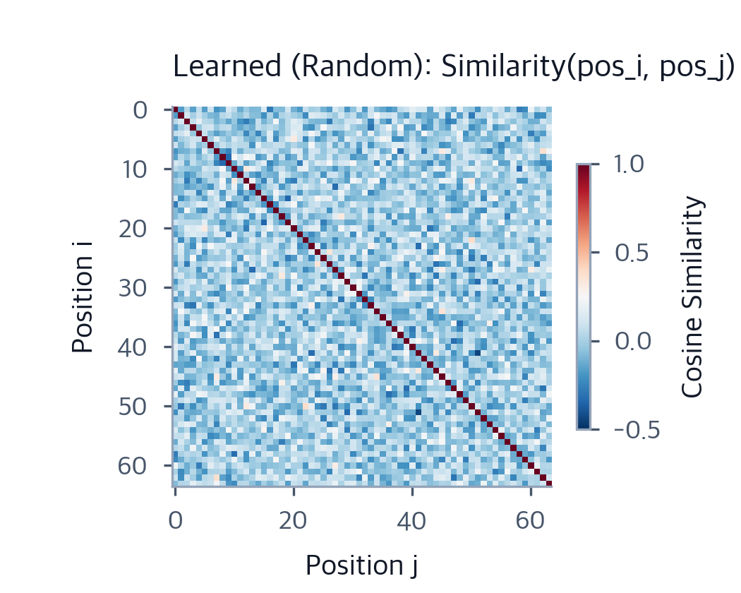 Position Encoding Comparison: Sinusoidal, Learned, RoPE & ALiBi Guide ...