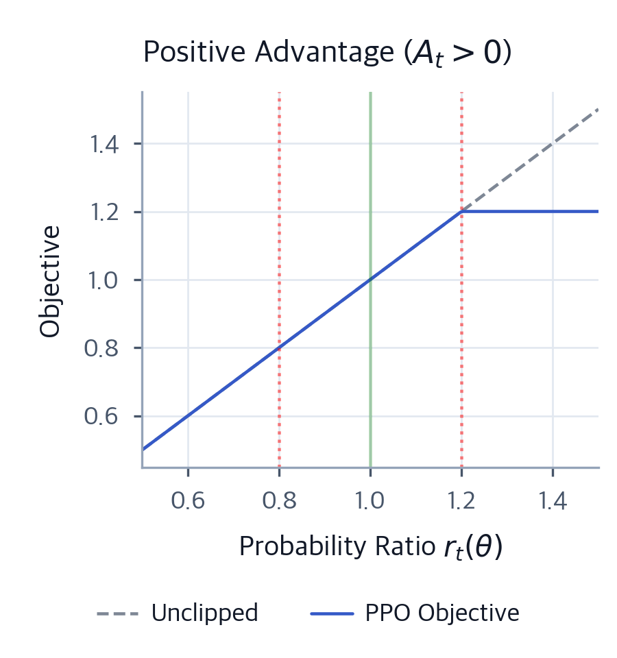 PPO Algorithm: Proximal Policy Optimization for Stable RL - Interactive ...