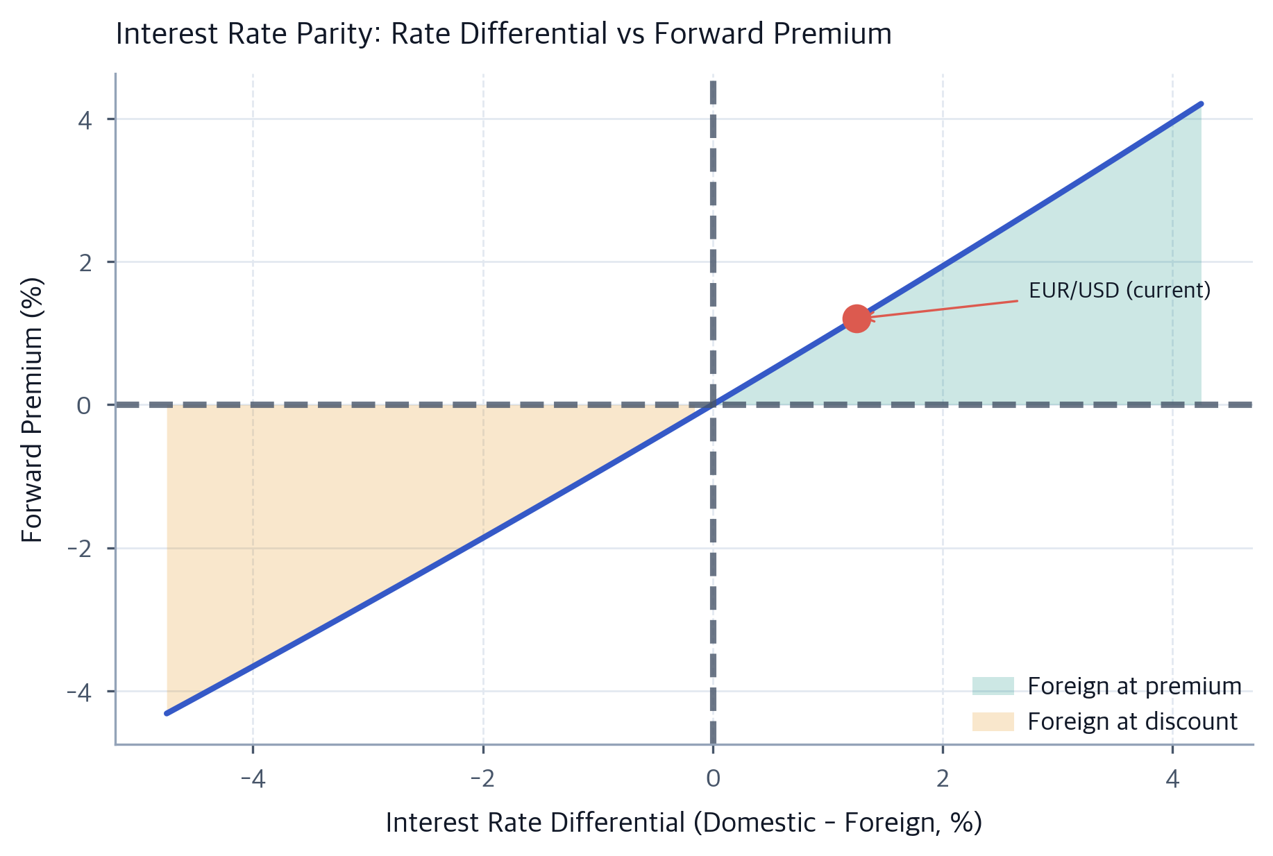 How To Discount Using Forward Rates Currency Forwards: FX Markets & Interest Rate Parity Guide ...