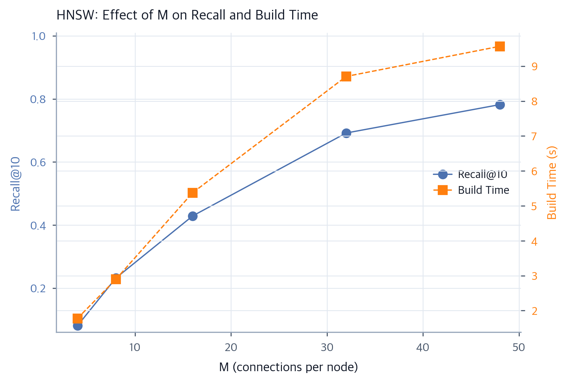 Hnsw Algorithm Parameters HNSW Index: Architecture for Fast Vector Search - Interactive | Michael ...