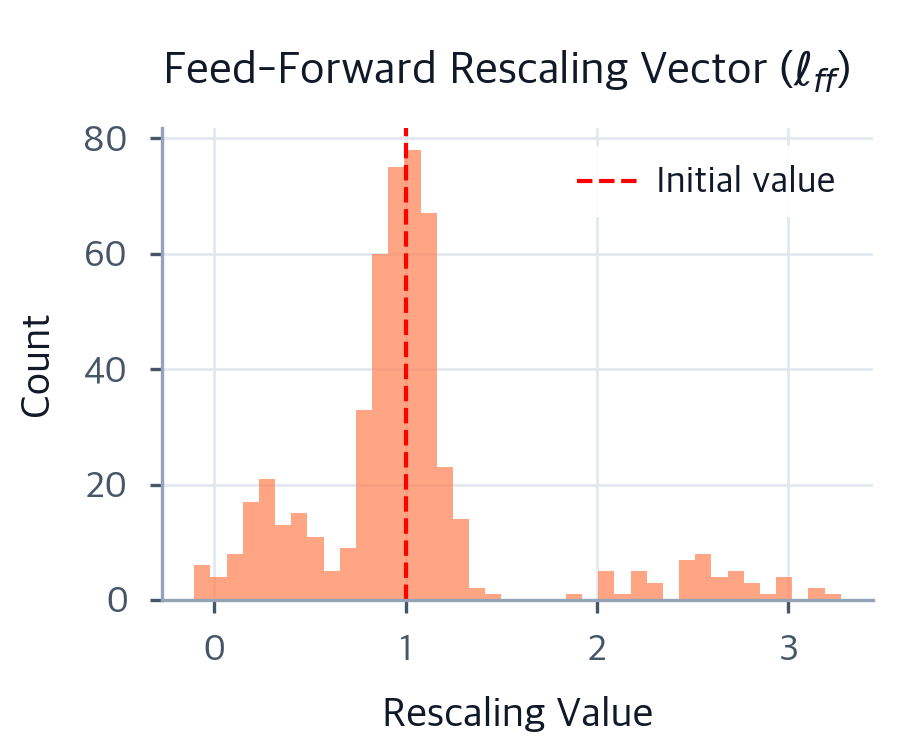 Histogram Rescaling IA3: Parameter-Efficient Fine-Tuning with Rescaling Vectors ...