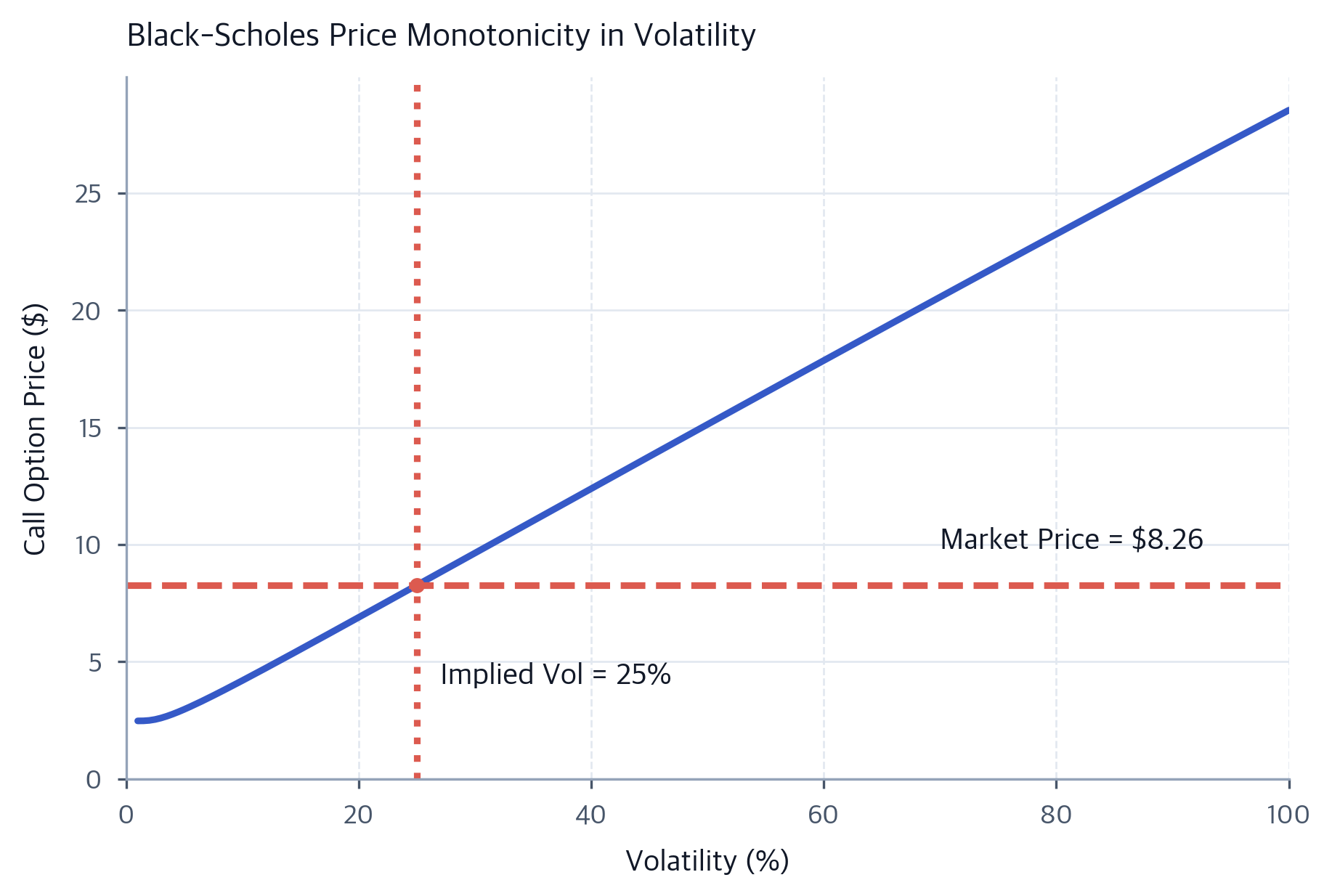 Implied Volatility and Volatility Smile: Computing IV in Python ...