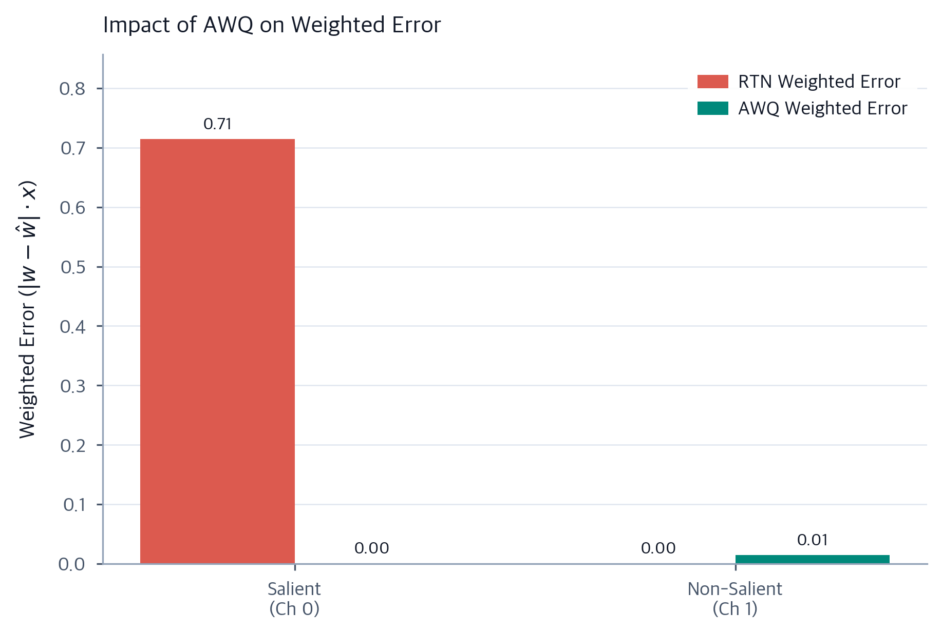 AWQ: Protecting Salient Weights for Efficient LLM Inference ...