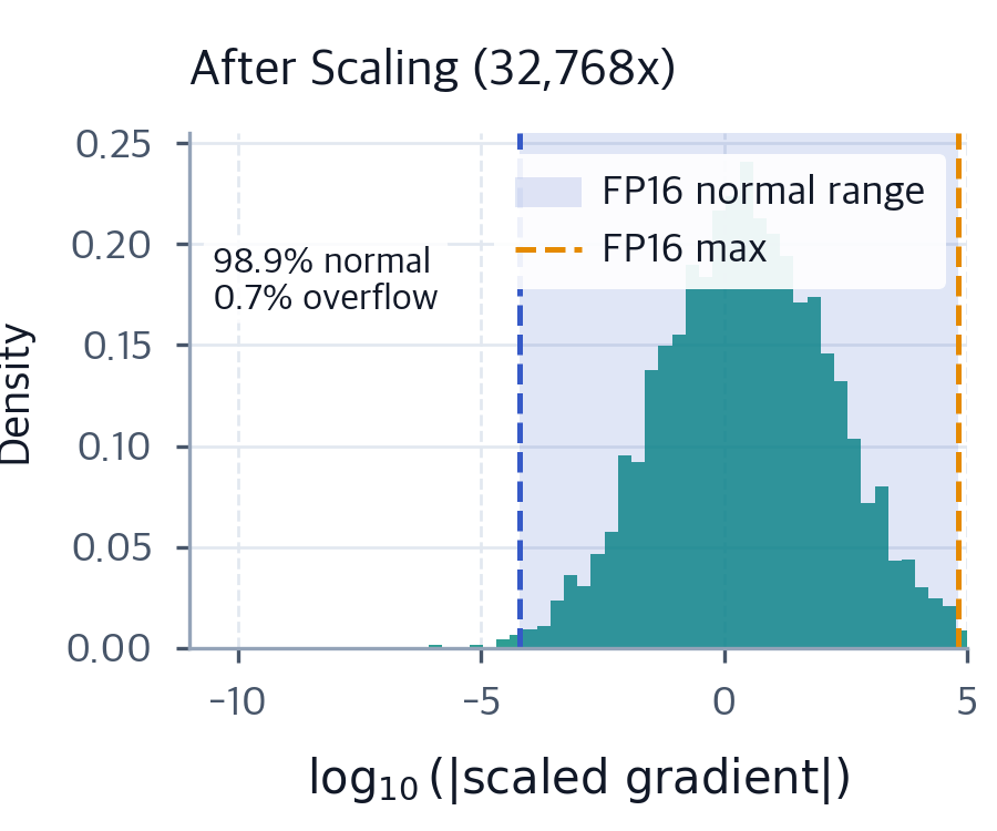Mixed Precision Training: FP16, BF16, and Loss Scaling - Interactive ...