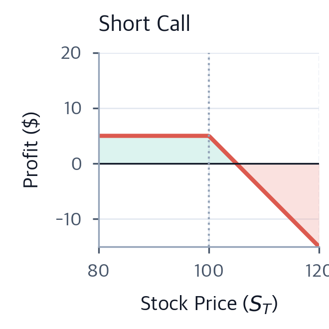 Options Trading Fundamentals: Calls, Puts & Payoff Analysis ...