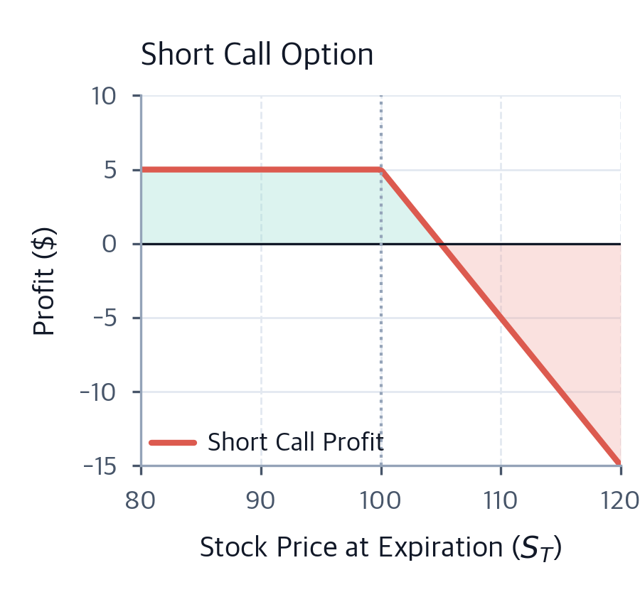 Options Trading Fundamentals: Calls, Puts & Payoff Analysis ...