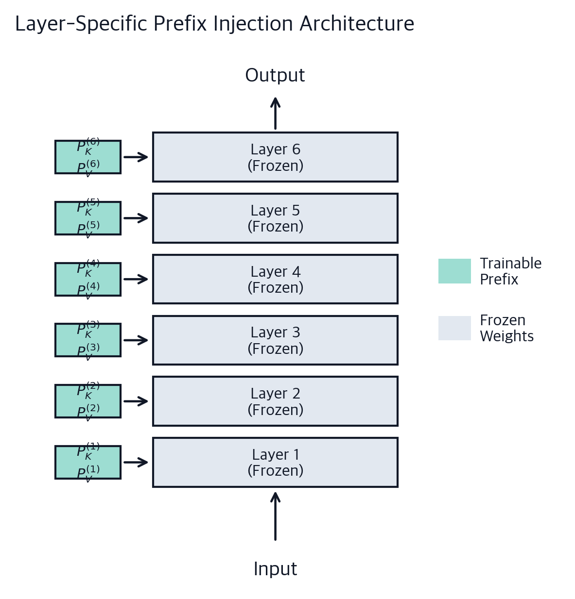 Prefix Tuning: Steering LLMs with Learnable Virtual Tokens ...