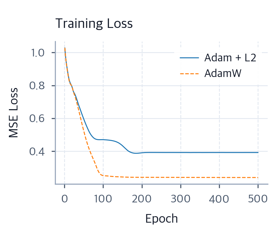 AdamW: Decoupled Weight Decay for Neural Networks - Interactive ...