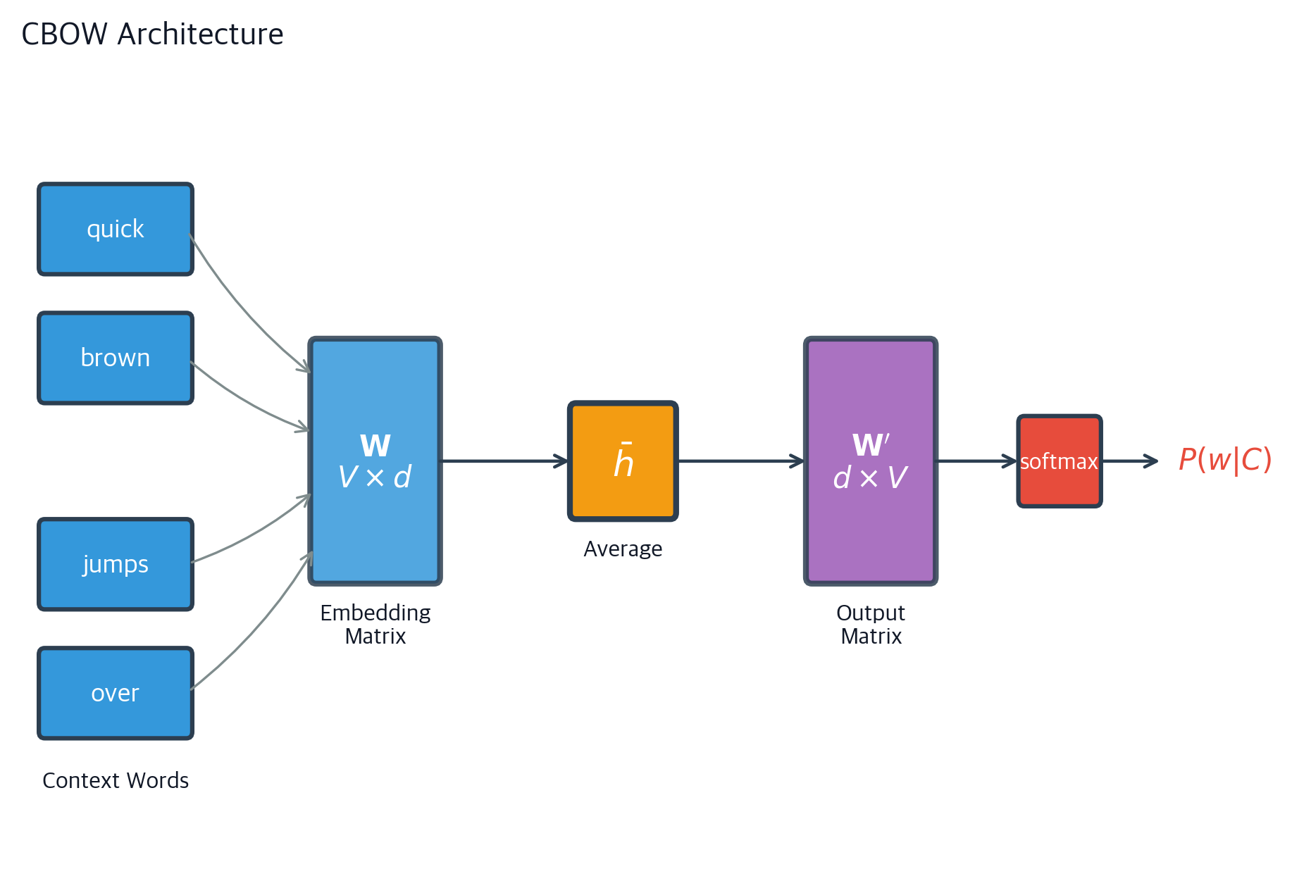 CBOW Model: Architecture, Gradients, and Word Embedding Training ...