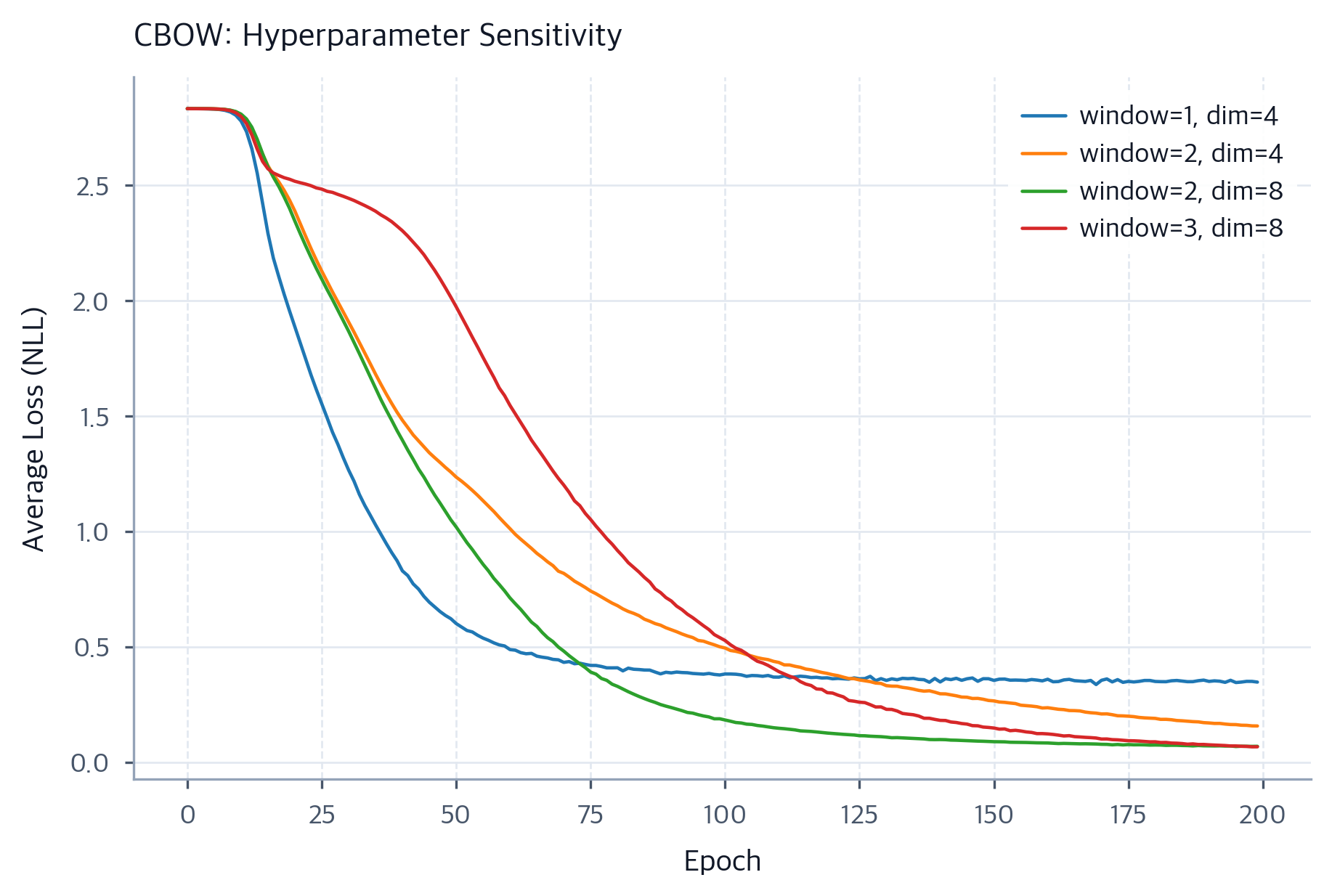 CBOW Model: Architecture, Gradients, and Word Embedding Training ...