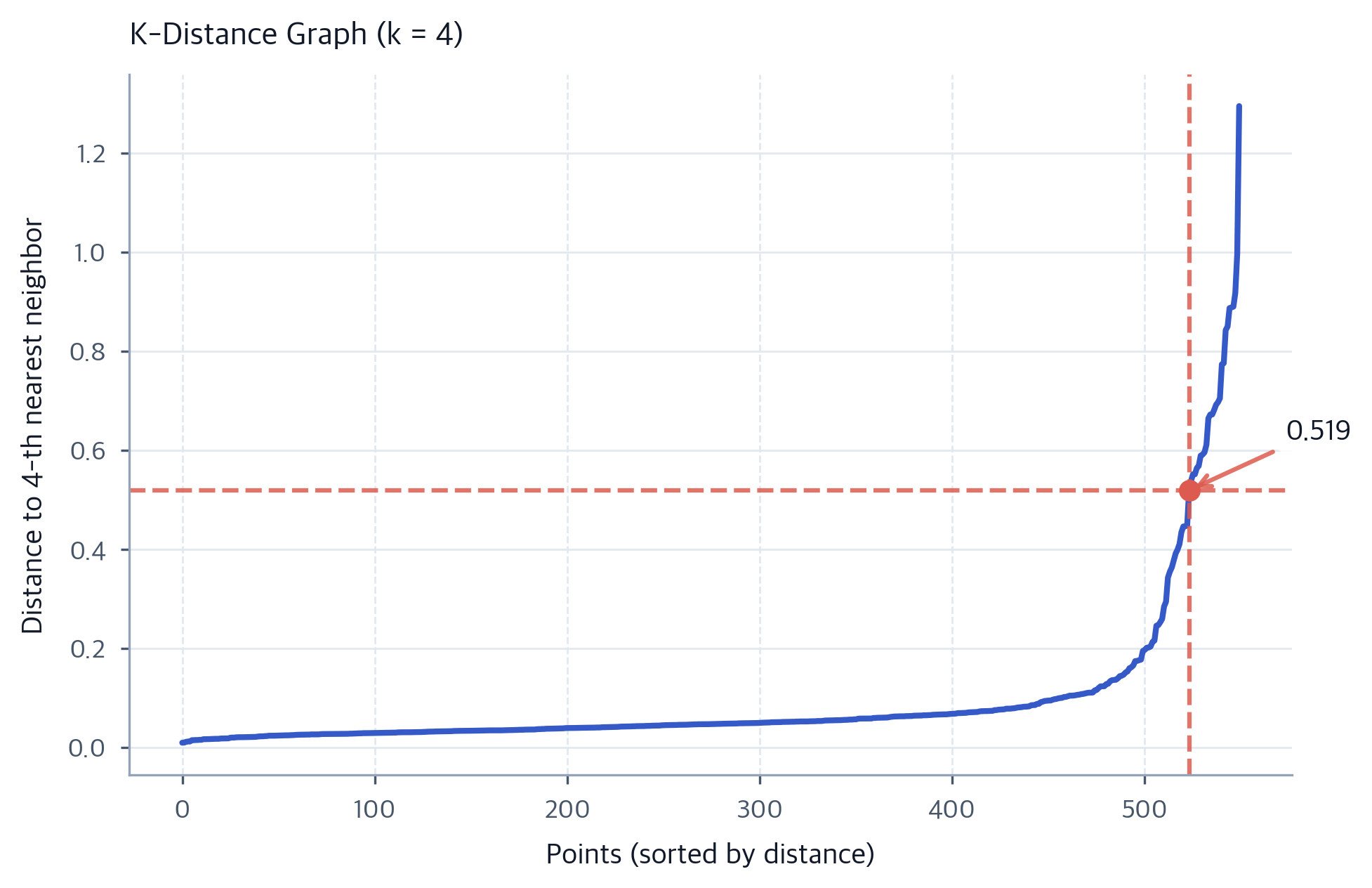 DBSCAN Clustering: Density-Based Algorithm for Finding Arbitrary Shapes ...