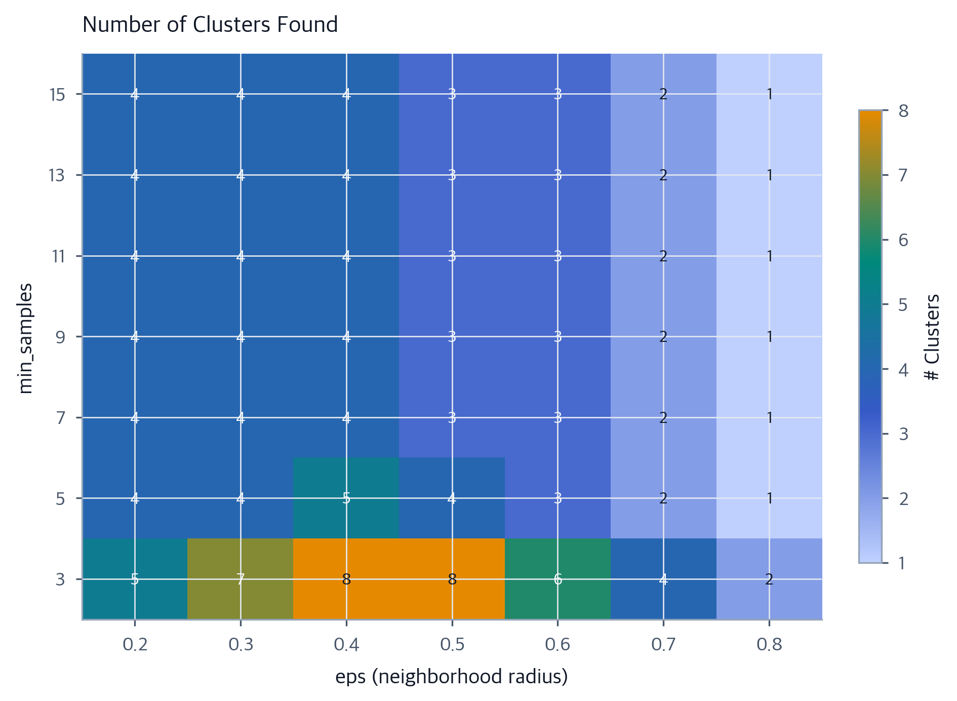 DBSCAN Clustering: Density-Based Algorithm for Finding Arbitrary Shapes ...
