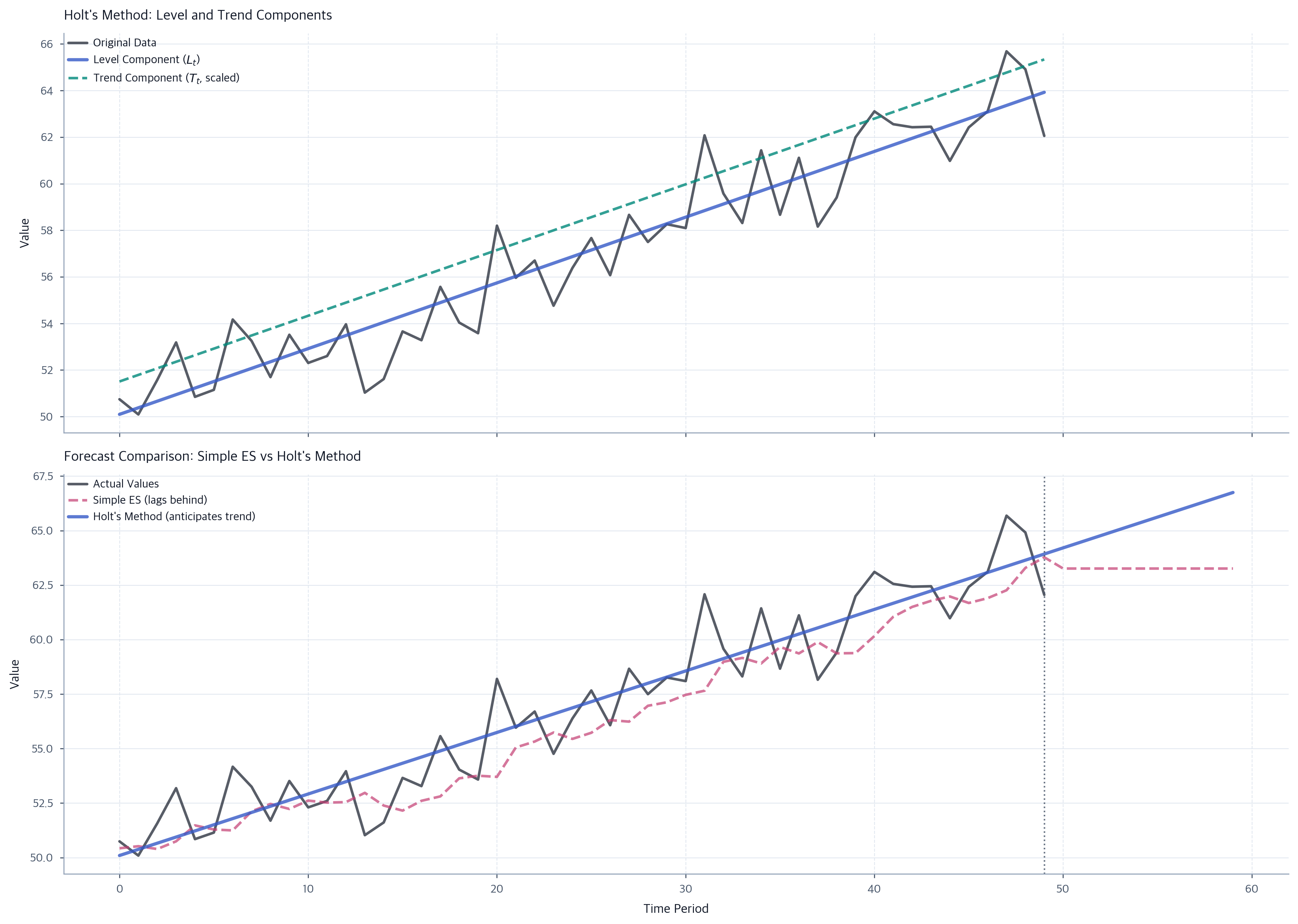 Ets Algorithm Exponential Smoothing (ETS): Complete Guide to Time Series Forecasting ...