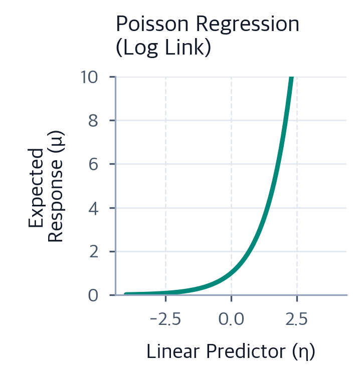 Link Function Exponential Distribution Generalized Linear Models: Complete Guide with Mathematical Foundations ...