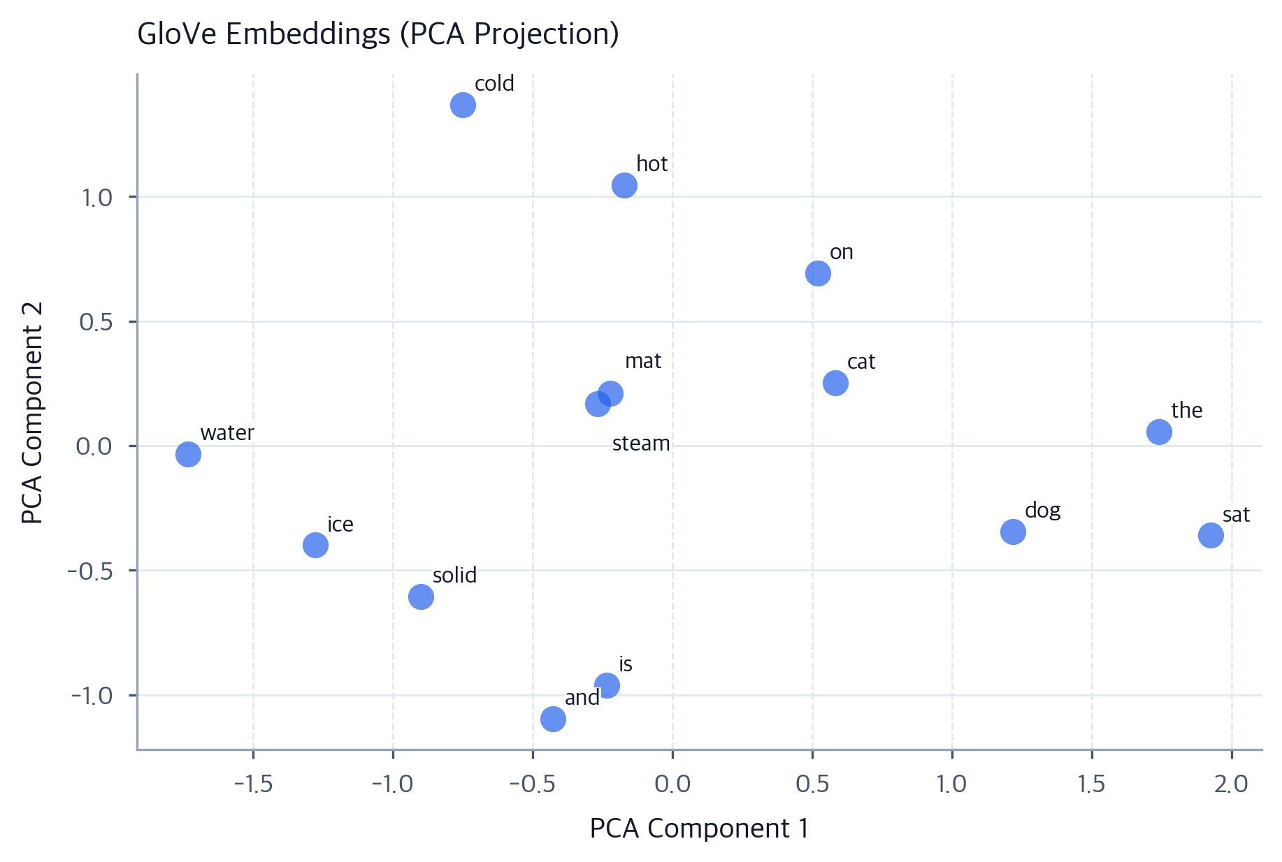 GloVe: Word Embeddings via Co-Occurrence Matrix Factorization ...