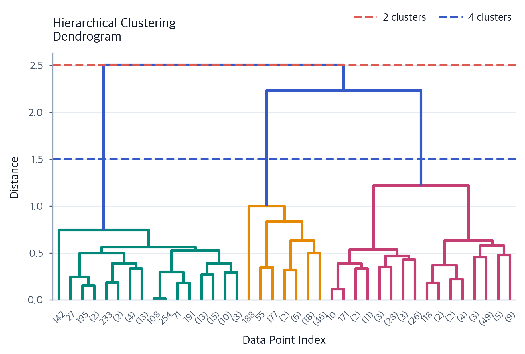 Hierarchical Clustering: Complete Guide with Dendrograms, Linkage ...