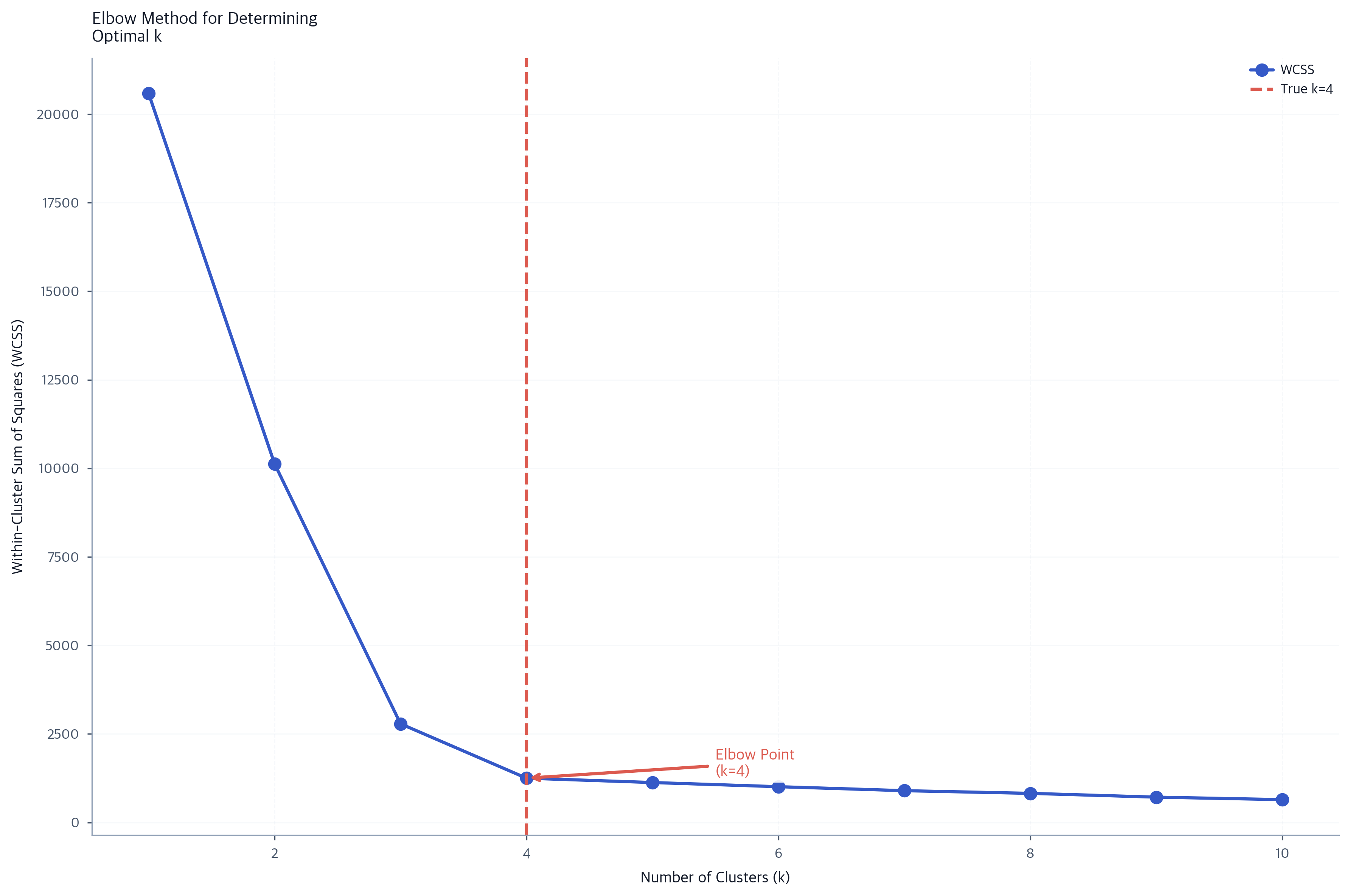 K-means Clustering: Complete Guide with Algorithm, Implementation ...