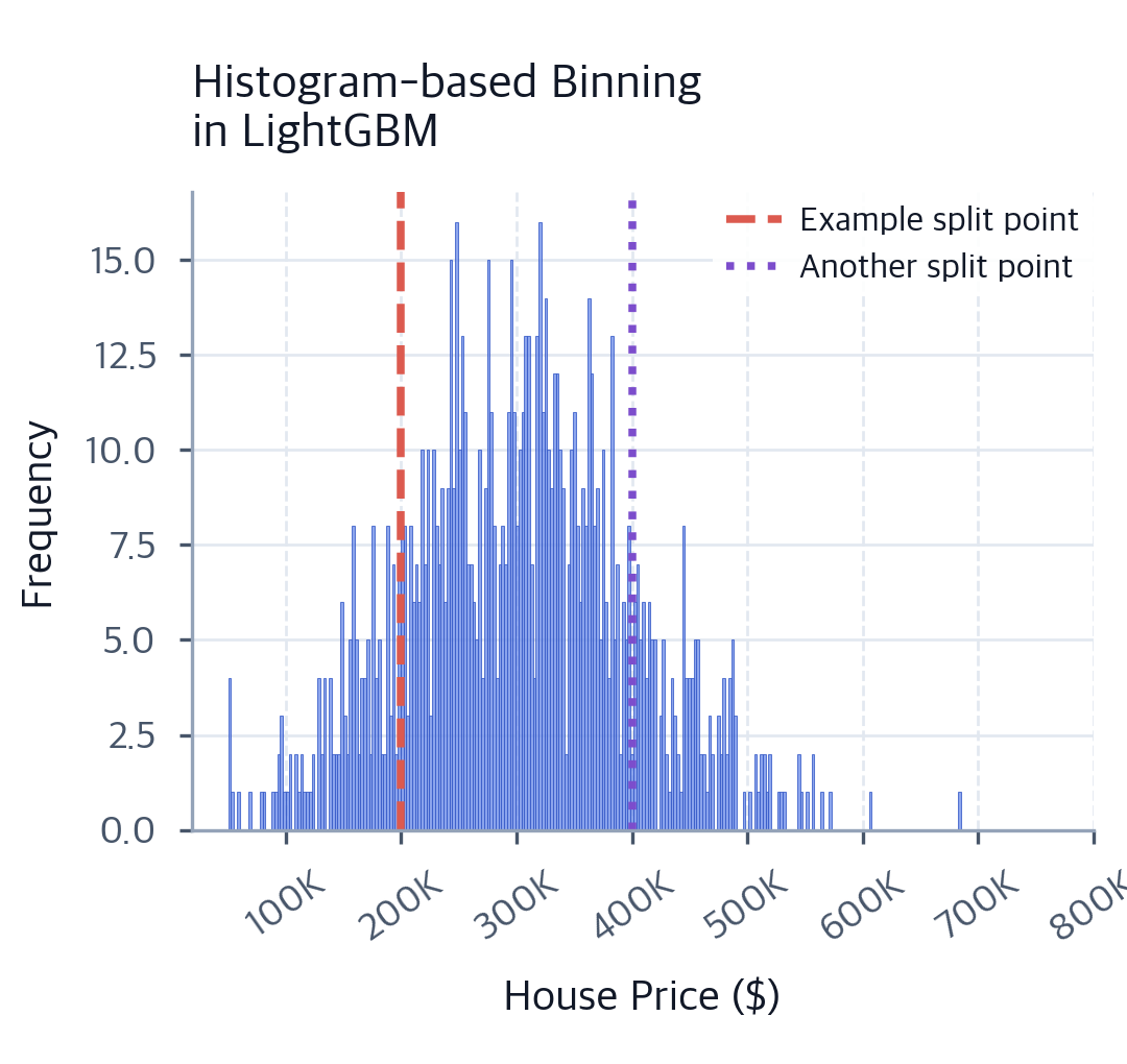 LightGBM: Fast Gradient Boosting with Leaf-wise Tree Growth - Complete ...