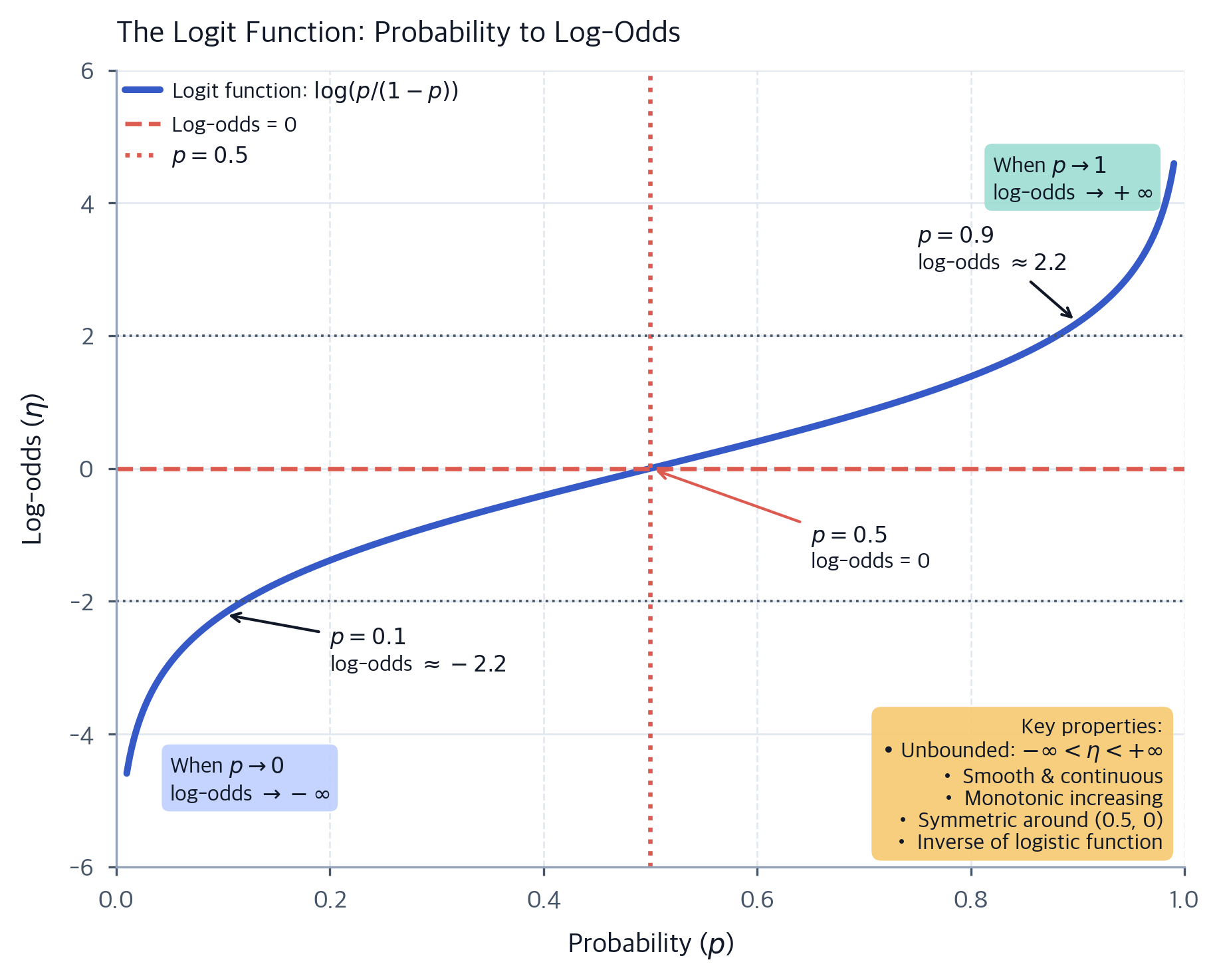 Logistic Regression: Complete Guide with Mathematical Foundations ...