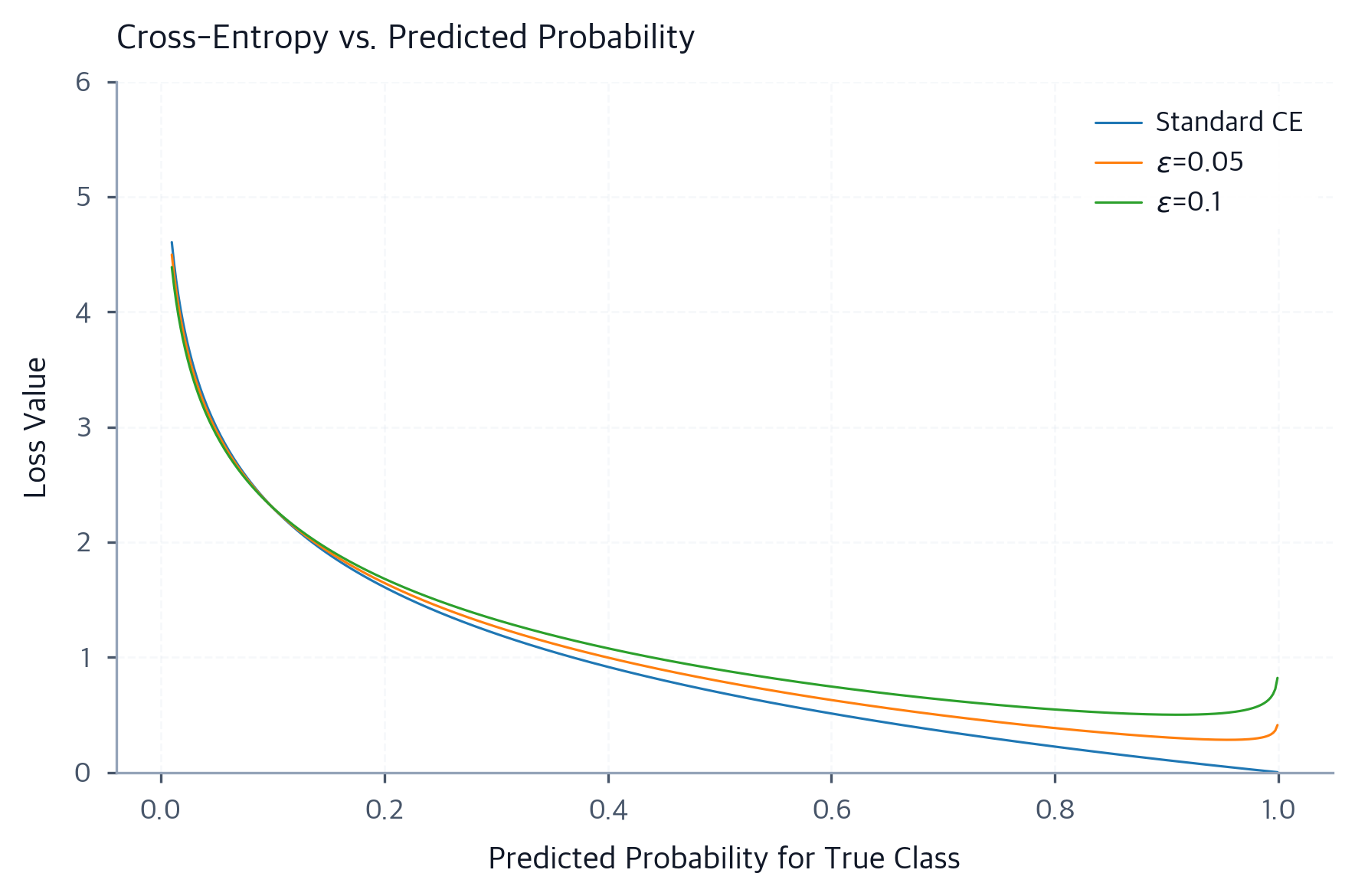 Loss Functions: Cross-Entropy, Focal Loss & More - Interactive ...