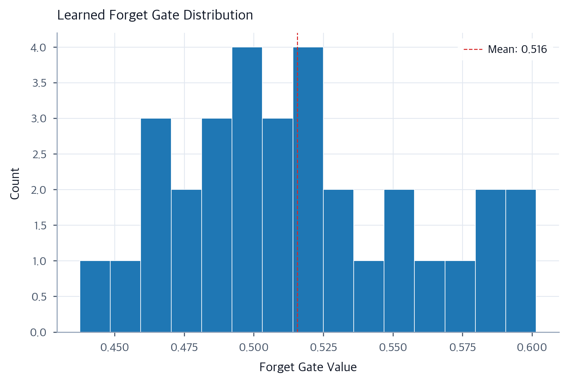 LSTM Gradient Flow: Constant Error Carousel Explained - Interactive ...