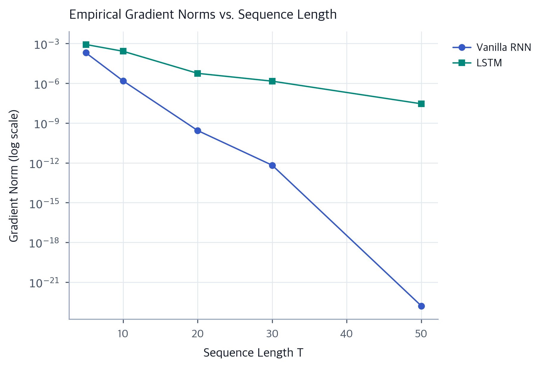 LSTM Gradient Flow: Constant Error Carousel Explained - Interactive ...
