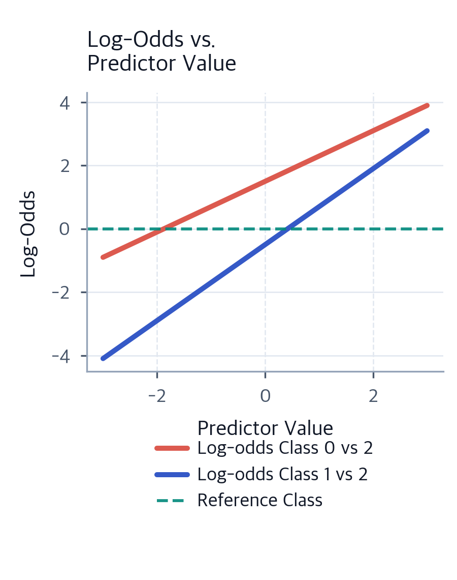 Multinomial Logistic Regression: Complete Guide with Mathematical ...