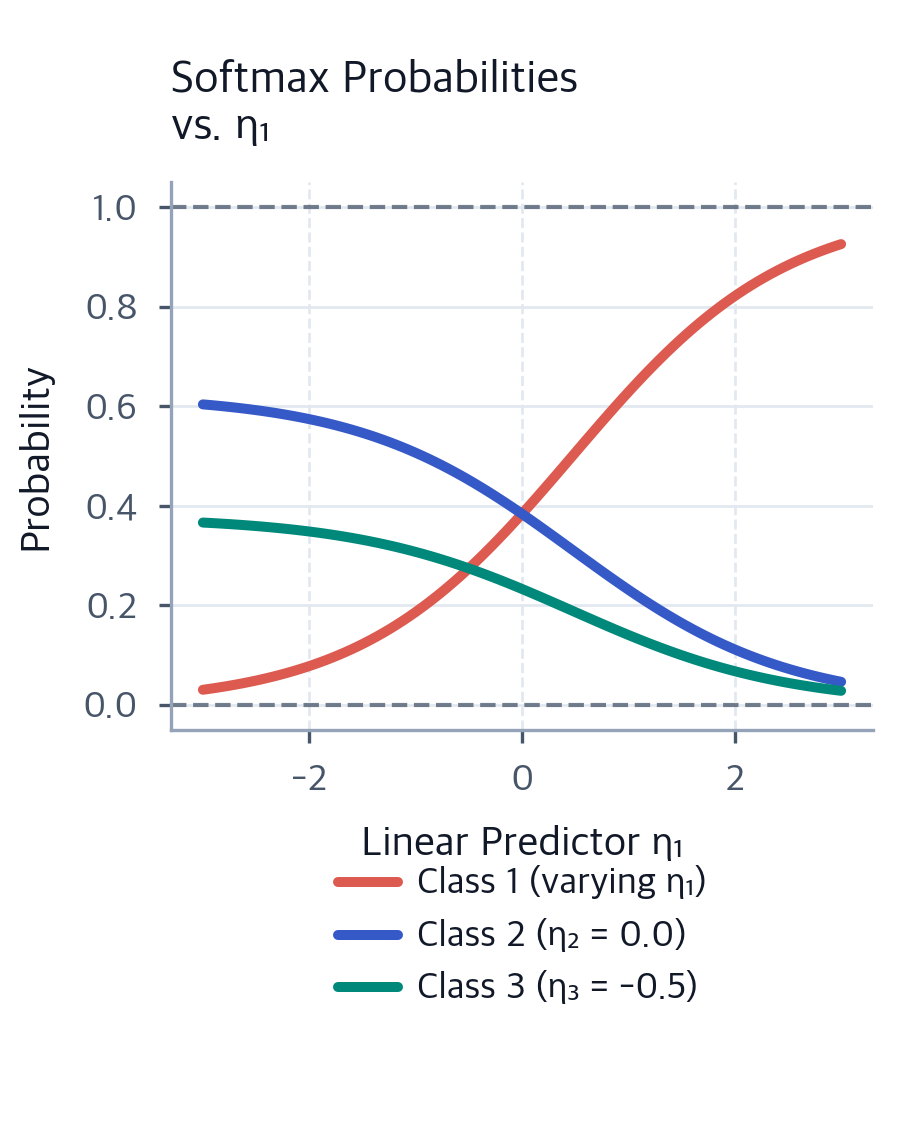 Multinomial Logistic Regression: Complete Guide with Mathematical ...