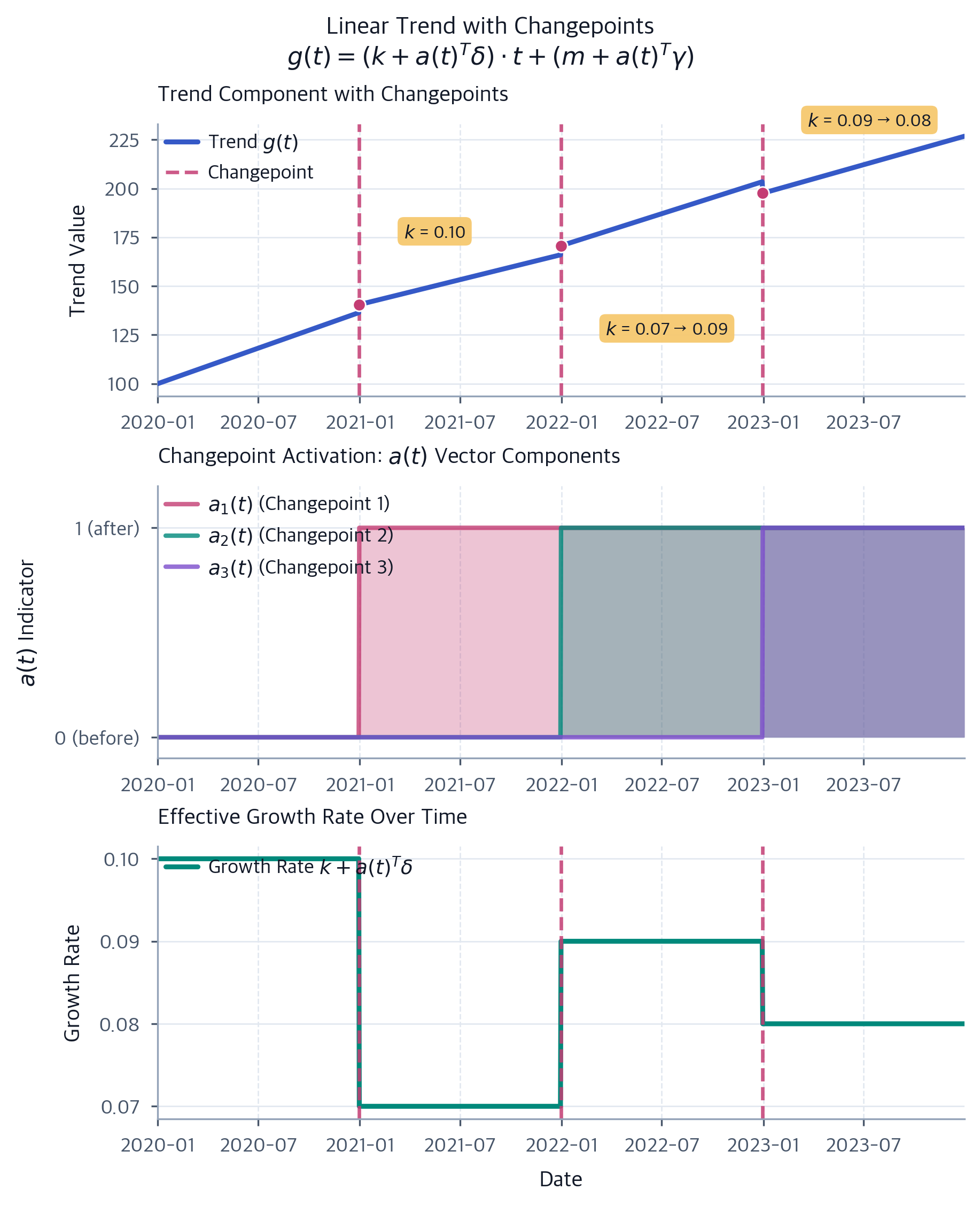 Prophet Model Visualization Prophet Time Series Forecasting: Complete Guide with Trend, Seasonality ...