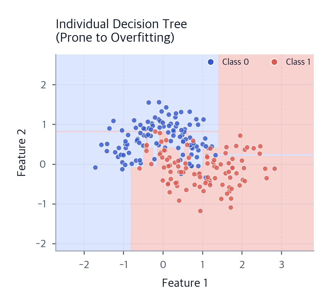 Random Forest: Complete Guide to Ensemble Learning with Bootstrap ...