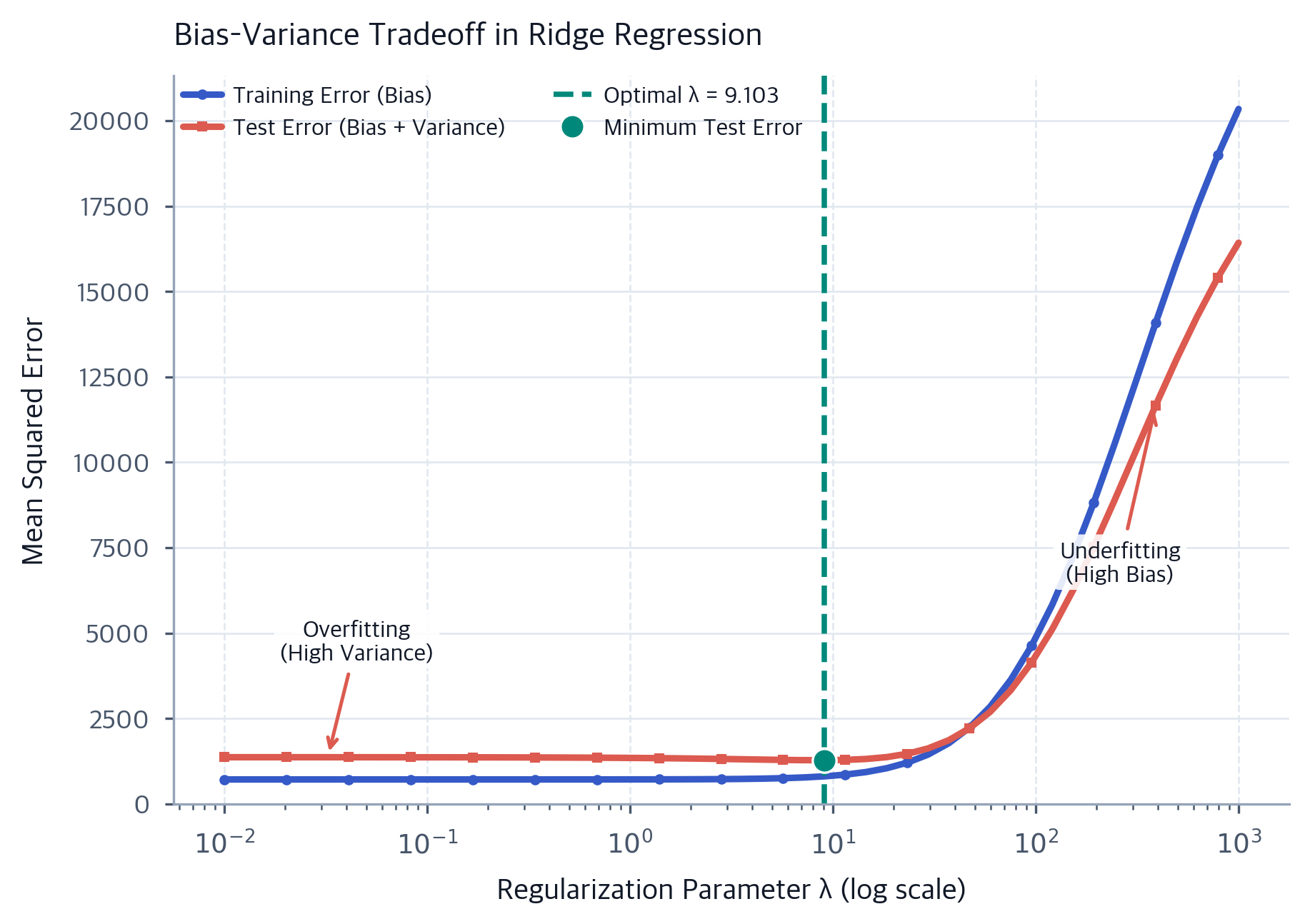 Optimization Graph With Ridge Ridge Regression (L2 Regularization): Complete Guide with Mathematical ...