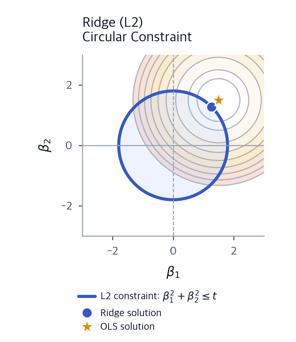 L Shaped Ridge Ridge Regression (L2 Regularization): Complete Guide with Mathematical ...