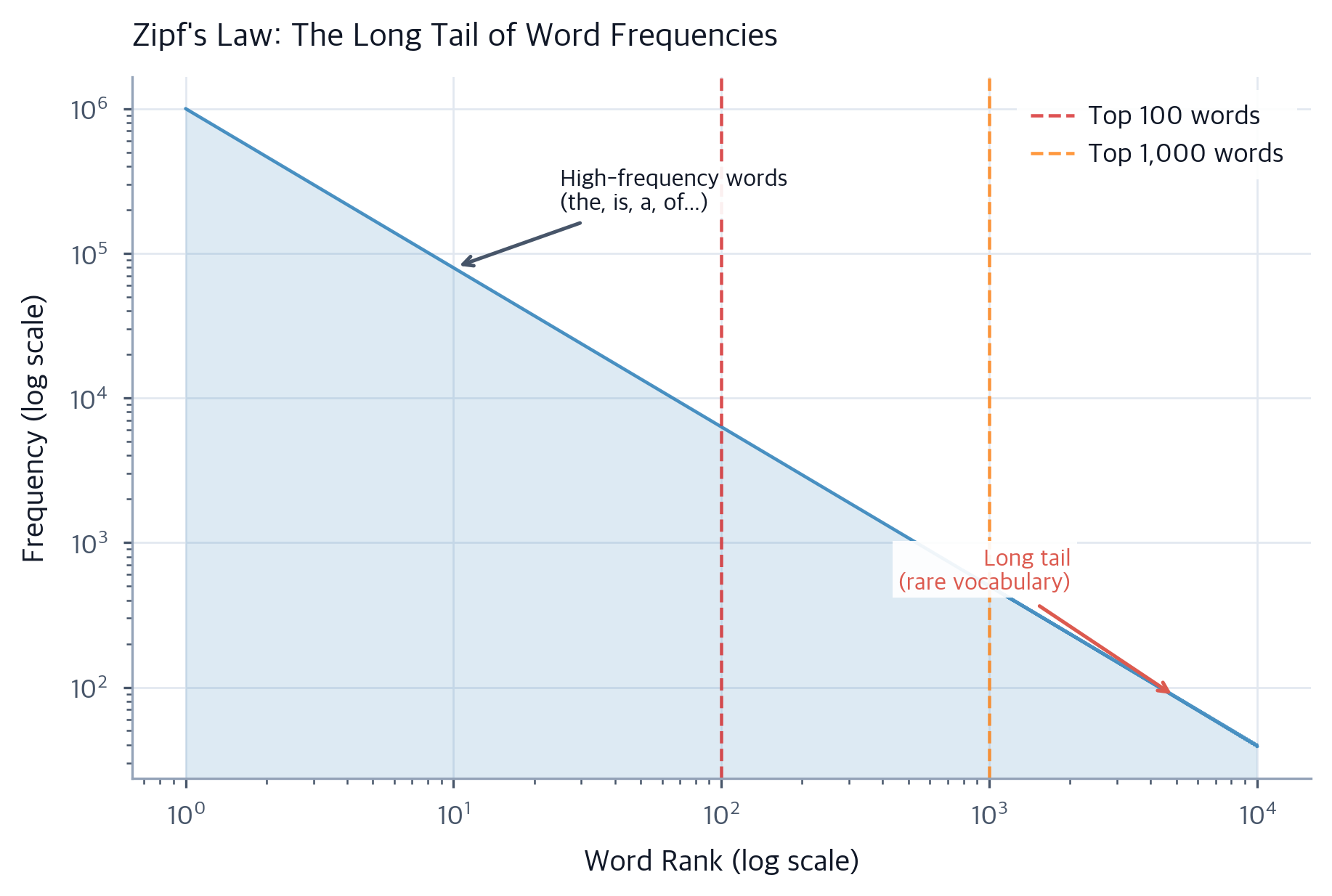 The Vocabulary Problem: Why Word-Level Tokenization Breaks Down ...