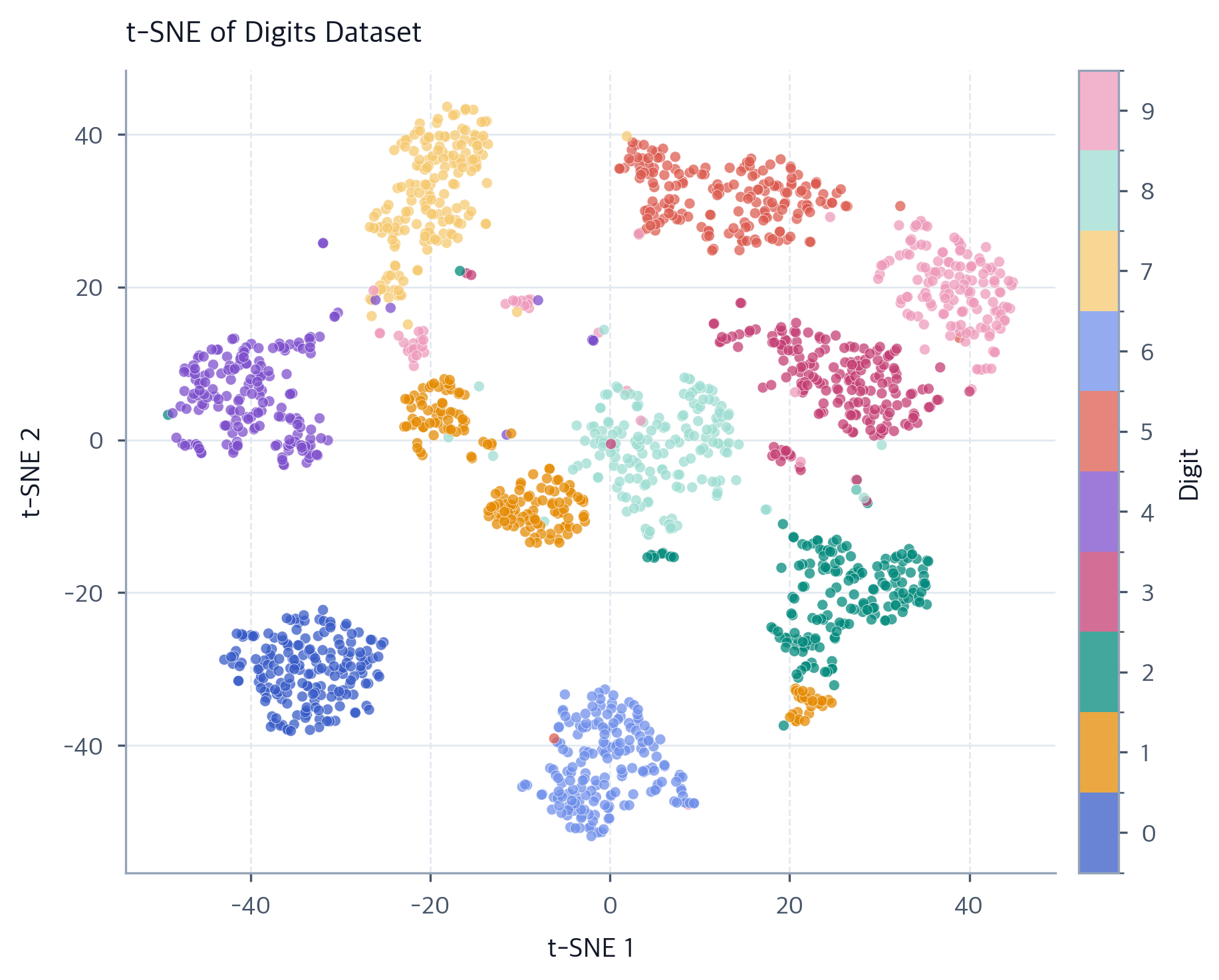t-SNE: Complete Guide to Dimensionality Reduction & High-Dimensional ...