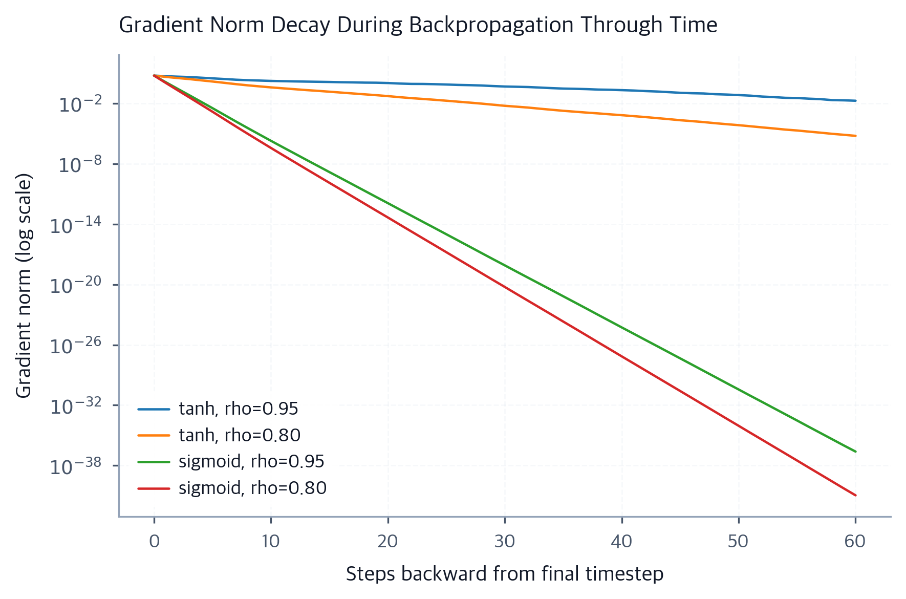 Exponential Decay Rnn Vanishing Gradients: Why RNNs Fail on Long Sequences - Interactive ...
